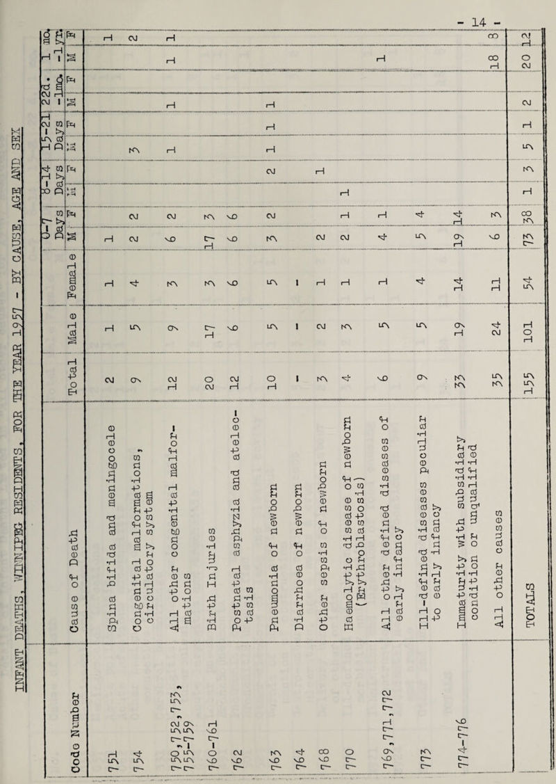 INFANT DEATHS, WINNIPEG RESIDENTS. FOB THE YEAR 19 57 - BY CAUSE, AGE ARE SE I N LT\ 01. 6 fniPq 3 .. r-1 !>i! P!^ I cdi;. - 14 - 0 .0. 0 0 I 0 H 0 O Xl -P 0 0 P 0 o 0 0 0 0 o 0 0 X 0 0 !3 o 0 c a OJ ON OJ I—I o OJ OJ rH O i—l KN 0 NO KN KN turn**/.;*. v.v.vow.w. v. :;.w. .\v.v.v.-.v.*.v.v... (ttimniiiiiiiii mm m 0 i—1 0 O o W) 0 0 Td 0 TO •H 0 •H X 0 0 •H P CO o 1 0 0 i—I o 0 *S 0 0 0 rH 0 0 0 O nd •H 0 -P i—1 0 0 S 0 £ CD 0 0 0 -P •H •rH o 0 0 N <0 !>* 0 t>S rH 0 W) 0 Pi 0 0 0 P £ p O •0 0 0 O 0 0 0 o 0 0 p> 0 •r-3 H -p 0 0 0 0 0 •rH i—1 A 0 H 0 0 0 0 O 0 0 o O °H Pi 0 b£ 0 0 0 0 0 *H i—1 0 0 0 o o rH S °H O O PQ PH 0 0 o x i 0 o 0 0 0 0 0 •H rH 0 o •rH 0 0 0 O P I 0 0 O 0 •H 0 O 0 0 P 0 0 0 0 0 0 p O 0 — 0 0 0 o 0 •H 0 0 •rH Td 0 o 0 0 0 0 0 0 0 o Td 0 £ 0 -P 0 0 0 <0 0 0 0 t 0 0 O 0 0 •rH t>s •0 •rH rH 0 O 0 01 0 Td P 0 ri O •0 O Td cd 0 0 O 0 0 0 0 P •rH ,0 0 0 0 0 0 -P P 0 *rH •H O 0 !>> t>> 0 , 0 0 0 0 0 0 0 0 O P O 0 0 0 a) d — 0 1 0 Pi 0 i—1 0 0 •0 -p 0 0 0 1—1 P o w <0 H 0 0 0 0 0 O 0 0 ,0 -P o rH i—1 <* rH 0* U\ LT\ c— tr- KN U\ c— 9% OJ On UN UN c—c— *• 1 O UN UN UN C— C— i—1 NO c- I o NO OJ NO kn 0* co o VO NO NO O c—• c—* c c OJ tr- cr- •N 0 NO tr- c— c— c— 9% 1 ON KN NO c— c— c— C— c— UN CO $ Eh o Eh