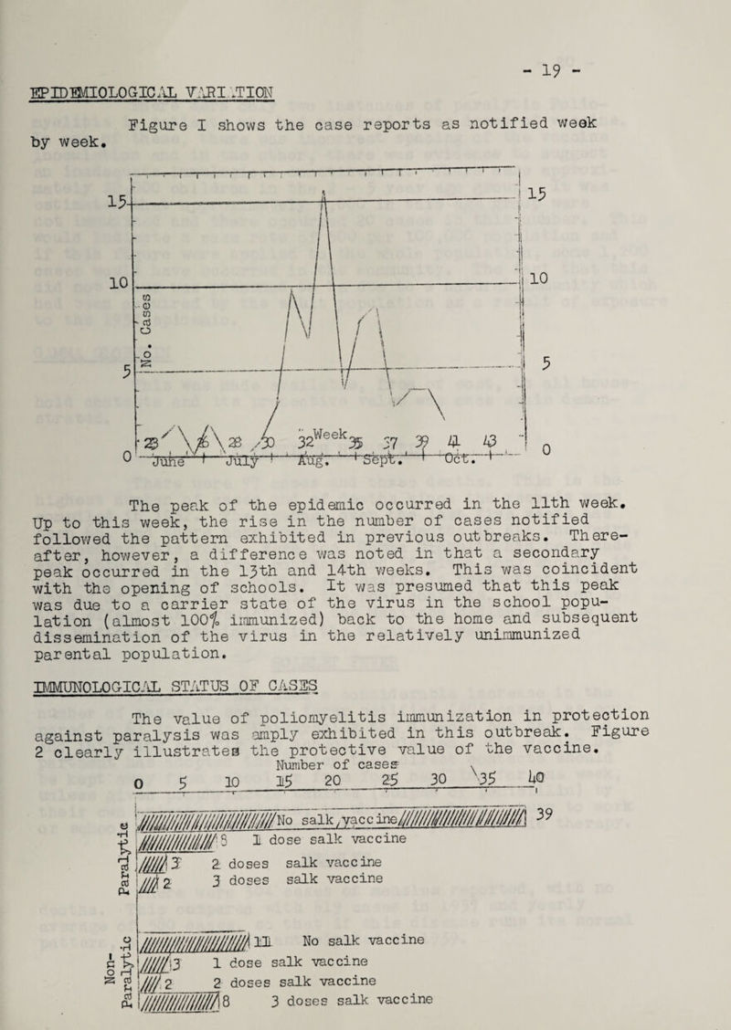 EPIDEMIOLOGICAL TARI DION - 19 - Figure I shows the case reports as notified week by week. The peak of the epidemic occurred in the 11th week. Up to this week, the rise in the number of cases notified followed the pattern exhibited in previous outbreaks. There¬ after, however, a difference was noted in that a secondary peak occurred in the 13th and 14th weeks. This was coincident with the opening of schools. It was presumed that this peak was due to a carrier state of the virus in the school popu¬ lation (almost 100% immunized) back to the home and subsequent dissemination of the virus in the relatively unimmunized parental population. BflMUNOLOGICAL STATUS OF CASES The value of poliomyelitis immunization in protection against paralysis was amply exhibited in this outbreak. Figure 2 clearly illustrates the protective value of the vaccine. Number of cases x 3 10 13 20 26 30 33 UP 0 •H •j.milWIIIIllJllllllllllIjmo salk,yaccmb< t JMIIMM s 11 dose salk TOC0ine [///M'S 2 doses salk vaccine ii M2 3 doses salk vaccine o •H * f G >7 O H $3 cd ///////MM# i MLa Hi No salk vaccine 1 dose salk vaccine 2 doses salk vaccine 39