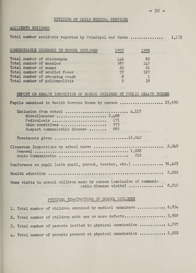 - 30 - DIVISION OF CHILD MEDICAL SERVICES ACCIDENTS REVIEWED Total number accidents reported by Principal and Nurse . 1,105 COMMUNICABLE DISEASES IN SCHOOL CHILDREN 1957 1958 Total number of chickenpox 146 82 Total number of measles 387 147 Total number of mumps 60 6l Total number of scarlet fever 37 327 Total number of whooping cough 8 1 Total number of poliomyelitis 2 18 REPORT ON HEALTH INSPECTION OF SCHOOL CHILDREN BY PUBLIC HEALTH NURSES • Pupils examined in Health Service Rooms by nurses . 23,690 Exclusion from school . 4,117 Miscellaneous . 2,488 Pediculosis . 171 Skin conditions . 573 Suspect communicable disease . 885 Treatments given ...16,040 Classroom Inspections by school nurse CTeneral .....1,828 Acute Communicable . 212 2,040 Conference re pupil (with pupil, parent, teacher, etc.) .. 91,403 Health education . 2,222 Home visits to school children made by nurses (exclusive of communi¬ cable disease visits) . 8,212 PHYSICAL EXAMINATIONS OF SCHOOL CHILDREN 1. Total number of children examined by medical examiners . 6,934 2. Total number of children with one or more defects.3,928 3. Total number of parents invited to physical examination ... 4,297 4. Total number of parents present at physical examination . 2,522
