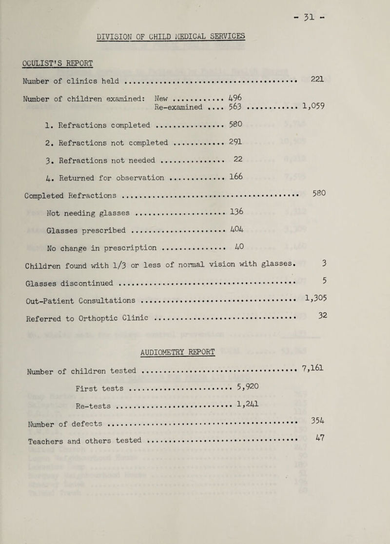 - 31 - DIVISION OF CHILD MEDICAL SERVICES OCULIST’S REPORT Number of clinics held ... Number of children examined: New.496 Re-examined .... 563 1. Refractions completed . 580 2. Refractions not completed .291 3. Refractions not needed . 22 4. Returned for observation .166 Completed Refractions ... Not needing glasses .136 Glasses prescribed . 404 No change in prescription . 40 Children found with l/3 or less of normal vision with glasses. Glasses discontinued . Out-Patient Consultations . Referred to Orthoptic Clinic . 221 1,059 580 3 5 1,305 32 AUDIOMETRY REPORT Number of children tested . First tests . 5,920 Re-tests . 1,241 354 Number of defects . Teachers and others tested 47