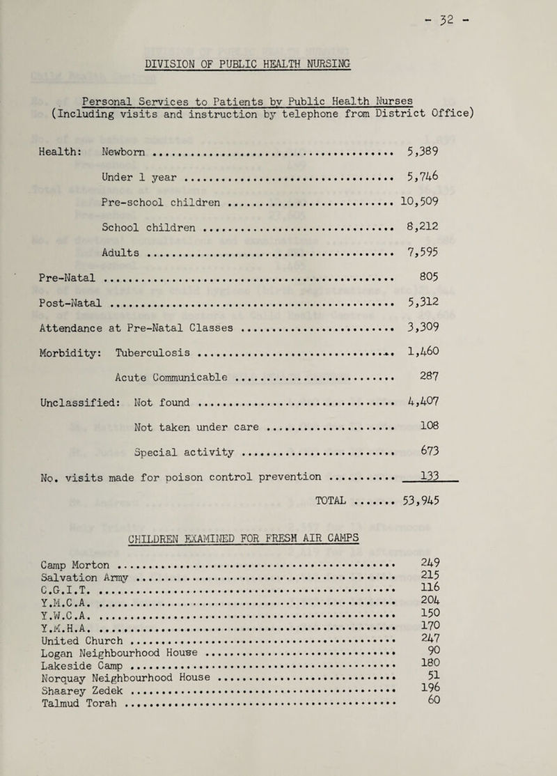 32 DIVISION OF PUBLIC HEALTH NURSINC- Personal Services to Patients by Public Health Nurses (Including visits and instruction by telephone from District Office) Health: Newborn . 5,389 Under 1 year . 5,746 Pre-school children . 10,509 School children . 8,212 Adults . 7,595 Pre-Natal .. 805 Post-Natal . 5,312 Attendance at Pre-Natal Classes .. 3,309 Morbidity: Tuberculosis . 1,460 Acute Communicable .. 287 Unclassified: Not found . 4,407 Not taken under care . 108 Special activity . 673 No. visits made for poison control prevention . 133 TOTAL . 53,945 CHILDREN EXAMINED FOR FRESH AIR CAMPS Camp Morton . 249 Salvation Army . 215 C.G.I.T. H6 Y.M.C.A.*. 204 Y.W.C.A. 150 Y.M.H.A. 170 United Church . 247 Logan Neighbourhood Hou^e . 90 Lakeside Camp . 1®0 Norquay Neighbourhood House . 51 Shaarey Zedek . 196 Talmud Torah .