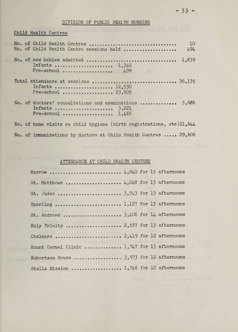 - 33 DIVISION OF PUBLIC HEALTH NURSING Child Health Centres No. of Child Health Centres ... 10 No. of Child Health Centre sessions held .. 4-94 No. of new babies admitted .. 1,839 Infants . 1,340 Pre-school .... 499 Total attendance at sessions . 36,135 Infants .12,530 Pre-school . 23,605 No. of doctors’ consultations and examinations .. 5,686 Infants .. 3,221 Pre-school . 1,465 No. of home visits re child hygiene (birth registrations, etc)21,644 No. of immunizations by doctors at Child Health Centres . 29,606 ATTENDANCE AT CHILD HEALTH CENTRES Harrow. 4,840 for 15 St. Matthews .. 4,048 for 13 St. Judes . 3,743 for 13 Sparling... 1,127 for 13 St. Andrews . 3,406 for 14 Holy Trinity. 2,557 for 13 Chalmers . 2,419 for 12 Mount Carmel Clinic ... 1,747 for 13 Robertson House 3,973 for 12 Stella Mission . 1,746 for 12 afternoons afternoons afternoons afternoons afternoons afternoons afternoons afternoons afternoons afternoons