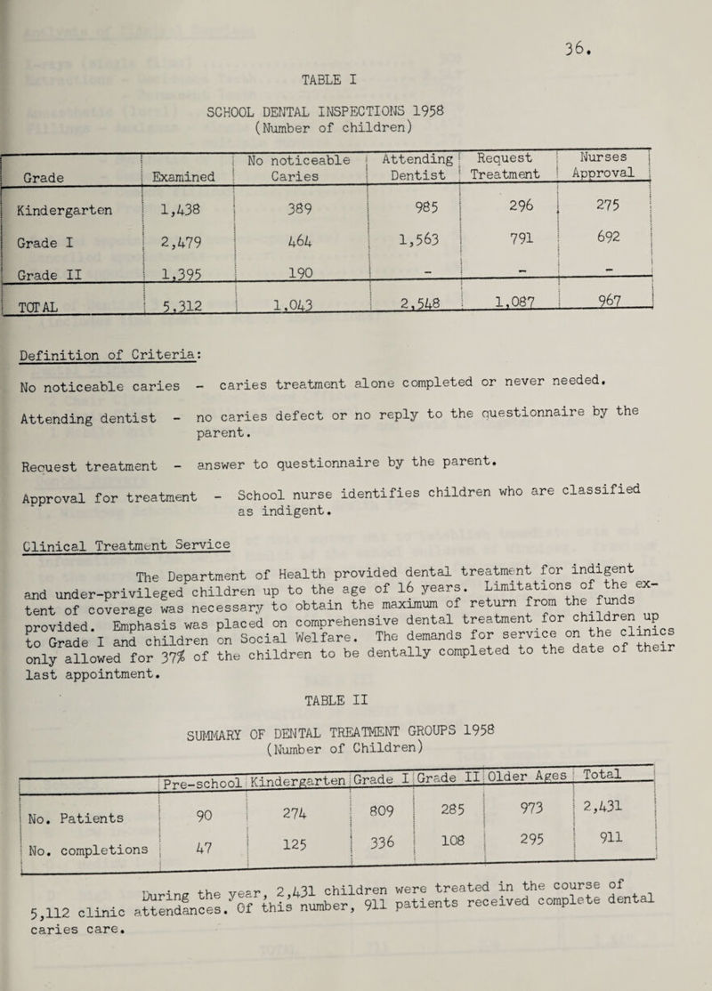 36. TABLE I SCHOOL DENTAL INSPECTIONS 1958 (Number of children) Grade i Examined No noticeable Caries Attending j Dentist Request Treatment Nurses Approval 1 Kindergarten | 1,438 389 : 985 296 | 275 | Grade I j ; I 2,479 464 1 1,563 i j 791 692 ; : 1 t Grade II 1 1,395 190 - mm. I TOTAL 1 5,312[ 1,043 1 2,548 1-087 1 : 1 967 J Definition of Criteria: No noticeable caries - caries treatment alone completed or never needed. Attending dentist - no caries defect or no reply to the questionnaire by the parent. Reouest treatment - answer to questionnaire by the parent. Approval for treatment - School nurse identifies children who are classified as indigent. Clinical Treatment Service The Department of Health provided dental treatment for indigent and under-privileged children up to the age of 16 years. Limitations of the ex¬ tent of coverage was necessary to obtain the maximum of return from the funds orovided Emphasis was placed on comprehensive dental treatment for children up to GrSei Sri children on Social Welfare. The demands for service on the clinics only allowed for 37% of the children to be dentally completed to the date of their last appointment. TABLE II SUMMARY OF DENTAL TREATMENT GROUPS 1958 P.Vvi 1 Hv>pn Durinf? the vear, 2,431 children were treated in the course of 5,112 clinic attendances. Of this number, 911 patients received complete dental caries care.