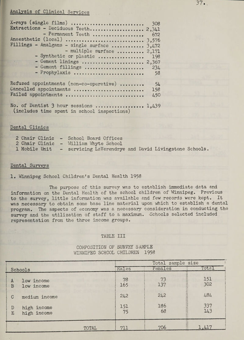 Analysis of Clinical Services 37.. X-rays (single films) ...*... *.. 308 Extractions - Deciduous Teeth.2,341 - Permanent Teeth . 672 Anaesthetic (local) .3,576 Fillings - Amalgams - single surface . 3,472 - multiple surface .2,171 - Synthetic or plastic . 198 - Cement linings . 2,367 - Cement fillings . 234 - Prophylaxis . 58 Refused appointments (non-co-operative) . 54 Cancelled appointments . 158 Failed appointments... 450 No. of Dentist 3 hour sessions . 1,439 (includes time spent in school inspections) Dental Clinics 2 Chair Clinic - School Board Offices 2 Chair Clinic - William Whyte School 1 Mobile Unit - servicing LaVerendrye and David Livingstone Schools. Dental Surveys 1. ’Winnipeg School Children's Dental Health 1958 The purpose of this survey was to establish immediate data and information on the Dental Health of the school children of Winnipeg. Previous to the survey, little information was available and few records were kept. It was necessary to obtain some base line material upon which to establish a dental program. The aspects of economy was a necessary consideration in conducting the survey and the utilization of staff to a maximum. 'Schools selected included representation from the three income groups. TABLE III COMPOSITION OF SURVEY SAMPLE 'WINNIPEG SCHOOL CHILDREN 1958 : t ! Schools Total sample size = Males Females Total i 1 A low income 78 73 «x | | B low income 165 137 302 | ! C medium income 242 242 U8U | i : D high income 151 186 337 | E high income 75 — 68 i j 143 | » TOTAL 711 706 ! : 1,417