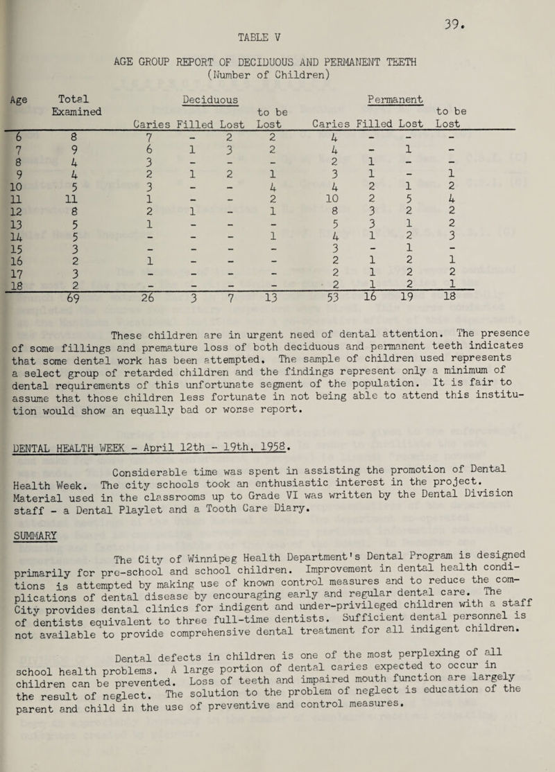 39. Age 6 7 8 9 10 11 12 13 14 15 16 17 18 AGE GROUP REPORT OF DECIDUOUS AND PERMANENT TEETH (Number of Children) 9 4 3 4 2 5 3 11 1 8 2 5 1 5 3 2 1 3 _2_ 69 26 13 2 12 1 4 2 1-1 1 3 7 13 Total Examined Deciduous Caries Filled Lost to be Lost 8 7 6 Permanent Caries Filled Lost 4 4-1 2 1- 3 1- 4 2 1 10 2 5 8 3 2 5 3 1 4 12 3-1 2 12 2 12 2 12 53 16 19 to be Lost 1 2 4 2 2 3 1 2 J. 18 These children are in urgent need of dental attention. The presence of some fillings and premature loss of both deciduous and permanent teeth indicates that some dental work has been attempted. The sample of children used represents a select group of retarded children and the findings represent only a minimum of dental requirements of this unfortunate segment of the population. It is fair to assume that those children less fortunate in not being able to attend this institu¬ tion would show an equally bad or worse report. DENTAL HEALTH WEEK - April 12th - 19th, 1958. Considerable time was spent in assisting the promotion of Dental Health Week. The city schools took an enthusiastic interest in the project. Material used in the classrooms up to Grade VI was written by the Dental Division staff - a Dental Playlet and a Tooth Care Diary. SUMMARY The City of Winnipeg Health Department's Dental Program is designed primarily for pre-school and school children. Improvement in dental health condi¬ tions is attempted by making use of known control measures and to reduce the com¬ plications of dental disease by encouraging early and regular dental care. The City provides dental clinics for indigent and under-privileged children with a stall of dentists equivalent to three full-time dentists. Sufficient dental personnel is not available to provide comprehensive dental treatment for all indigent children. Dental defects in children is one of the most perplexing of all school health problems. A large portion of dental.caries expected to occur in children can be prevented. Loss of teeth and impaired mouth function c.re largely the result of neglect. The solution to the problem of neglect is education of the parent and child in the use of preventive and control measures.