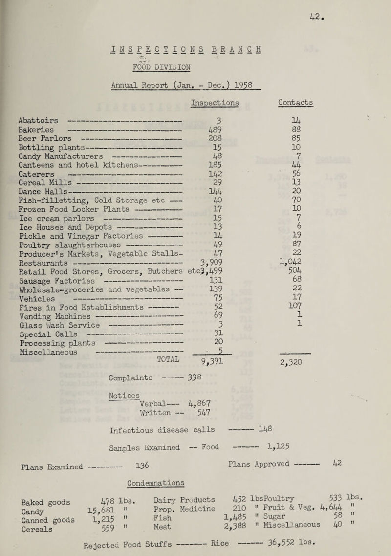 42 inspections branch FOOD DIVISION Annual Report (Jan. - Dec.) 1958 Inspections Contacts Abattoirs - 3 Bakeries - 489 Beer Parlors - 208 Bottling plants- 15 Candy Manufacturers - 48 Canteens and hotel kitchens- 185 Caterers - 142 Cereal Mills- 29 Dance Halls- 144 Fish-filletting, Cold Storage etc - 40 Frozen Food Locker Plants - 17 Ice cream parlors - 15 Ice Houses and Depots- 13 Pickle and Vinegar Factories - 14 Poultry slaughterhouses- 49 Producer’s Markets, Vegetable Stalls- 47 Restaurants- 3,909 Retail Food Stores, Grocers, Butchers etc3,499 Sausage Factories - 131 Wholesale-groceries and vegetables — 139 Vehicles - 75 Fires in Food Establishments- 52 Vending Machines- 69 Glass Wash Service - 3 Special Calls - 31 Processing plants - 20 Miscellaneous - 5 TOTAL 9,391 14 88 85 10 7 44 56 13 20 70 10 7 6 19 87 22 1,042 504 68 22 17 107 1 1 2,320 Complaints -338 Notices Verbal- 4,867 Written — 547 Infectious disease calls - 148 Samples Examined — Food - 1,125 Plans Examined 136 Plans Approved- 42 Condemnations Baked goods 478 lbs. Dairy Products 452 Candy 15,681 it Prop. Medicine 210 Canned goods 1,215 11 Fish 1,485 Cereals 559 it Meat 2,388 lbsPoultry 533 IBs. n Fruit & Veg. 4,644  11 Sugar 58  '< Miscellaneous 40  Rejected Food Stuffs Rice 36,552 lbs