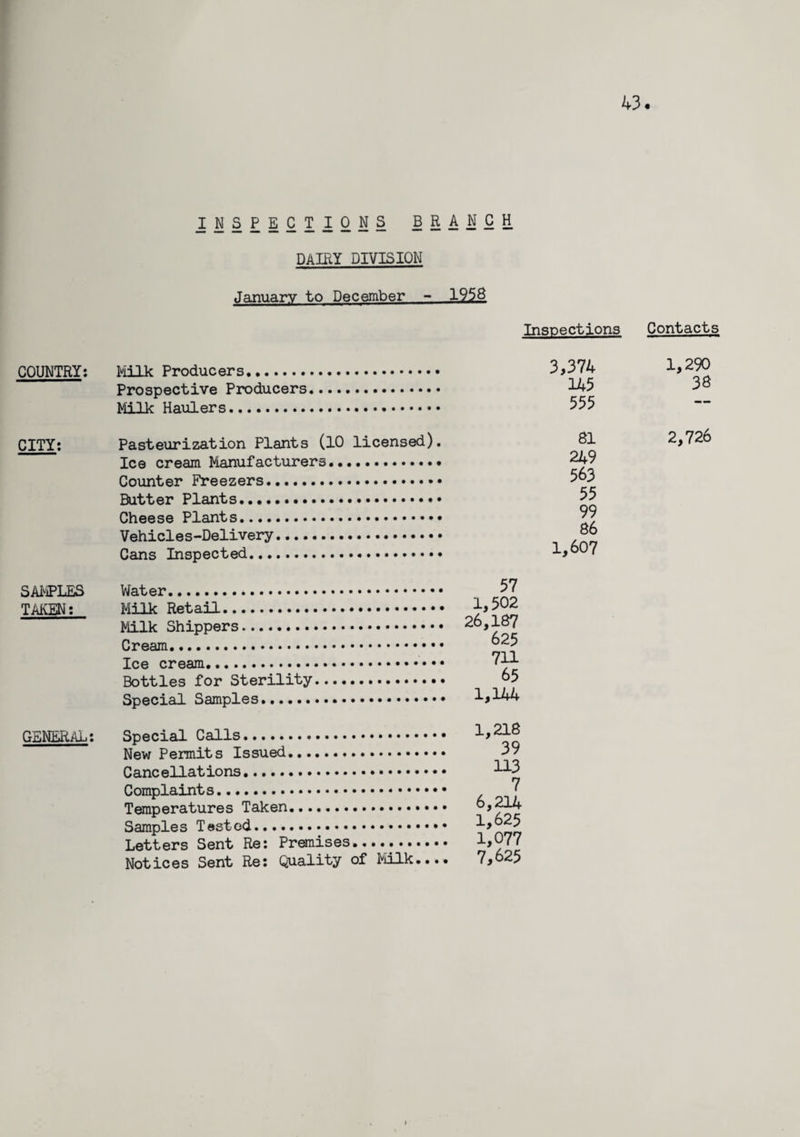 43 COUNTRY: CITY: SAMPLES TAKEN: GENERAL: INSPECTIONS BRANCH DAIRY DIVISION January to December - 1958 Inspections Contacts Milk Producers. Prospective Producers. Milk Haulers. Pasteurization Plants (10 licensed). Ice cream Manufacturers. Counter Freezers.. Butter Plants. Cheese Plants. Vehicles-Delivery. Cans Inspected... 3,374 1,290 145 38 555 — 81 2,726 249 563 55 99 86 1,607 Water.. Milk Retail. Milk Shippers. Cream. Ice cream. Bottles for Sterility Special Samples. 57 1,502 26,187 625 711 65 1,144 Special Calls. New Permits Issued. Cancellations... Complaints. Temperatures Taken. Samples Tested... Letters Sent Re: Premises...... Notices Sent Re: Quality of Milk.... 1,218 39 U3 7 6,214 1.625 1,077 7.625