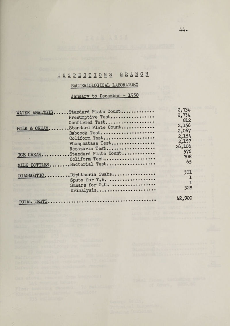 bacteriological laboratory January to December - 1958 WATER ANALYSIS.Standard Plate Count, Presumptive Test...., Confirmed Test. MTT.K & CREAM.Standard Plate Count Babcock Test. Coliform Test. Phosphatase Test.... Resazurin Test. ICE CREAM.Standard Plate Count Coliform Test. friTT.K BOTTLES.Bacterial Test. 2,734 2,734 812 2,156 2,067 2,154 2,157 26,106 576 708 65 DIAGNOSTIC.Diphtheria Swabs Sputa for T.B. . Smears for G.C. Urinalysis. 301 1 1 328 TOTAL TESTS 42,900