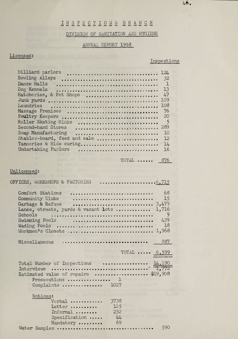 ANNUAL REPORT 1958 Licensed: Inspections Billiard parlors Bowling Alleys Dance Halls . Dog Kennels . Hatcheries, & Pet Shops ... Junk yards . Laundries . Massage Premises . Poultry Keepers . Roller Skating Rinks ...... Second-hand Stores . Soap Manufacturing . Stables-board, feed and sale Tanneries & Hide curing..... Undertaking Parlors . 124 32 . 13 . 47 .109 ... 108 . 76 . 20 .. 5 . 289 . 10 .. 12 ... '14 . 16 TOTAL. 876 Unlicensed: OFFICES, WORKSHOPS & FACTORIES . Comfort Stations . Community Clubs . Garbage & Refuse . Lanes, streets, yards & vacant lots Schools . Swimming Pools . Wading Pools ... Workmen’s Closets .. Miscellaneous .. TOTAL Total Number of Inspections Interviews .. Estimated value of repairs Prosecutions . 1 Complaints . 1027 Notices: Verbal. 3738 Letter .. 125 Informal. 232 Specification . 44 Mandatory. 69 Water Samples... 6.3,71,5 68 15 3,479 1,716 9 439 18 1,968 887 6.599 14,190 • -r,772“ $19,908 590