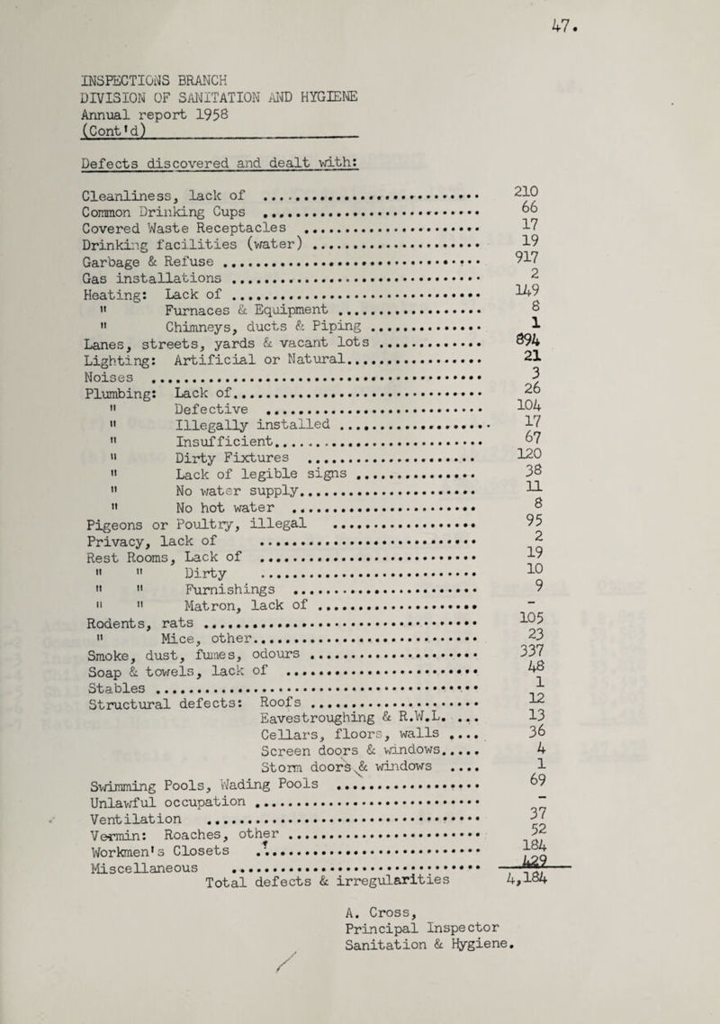 47. INSPECTIONS BRANCH DIVISION OF SANITATION AND HYGIENE Annual report 1958 (ContM) Defects discovered and dealt with: Cleanliness, lack of ... Common Drinking Cups ..... Covered Waste Receptacles . Drinking facilities (water) . Garbage & Refuse.... Gas installations .. Heating: Lack of . i< Furnaces & Equipment . M Chimneys, ducts & Piping . Lanes, streets, yards & vacant lots . Lighting: Artificial or Natural... Noises ... Plumbing: Lack of.. Defective . >» Illegally installed.... Insufficient.... 11 Dirty Fixtures . « Lack of legible signs... No water supply. » No hot water . Pigeons or Poultry, illegal . Privacy, lack of .. Rest Rooms, Lack of . Dirty . n ’• Furnishings ..... 11 Matron, lack of .. Rodents, rats ... » Mice, other.... Smoke, dust, fumes, odours .... Soap & towels, lack of ... Stables .... Structural defects: Roofs .. Eavestroughing & R.W.L. Cellars, floors, walls .... Screen doors & windows...., Storm doorss& windows .... Swimming Pools, 'Wading Pools ... Unlawful occupation .. Ventilation .. Vermin: Roaches, other . Workmen1s Closets .... Miscellaneous ..... Total defects & irregularities 210 66 17 19 917 2 149 8 1 894 21 3 26 104 17 67 120 38 11 8 95 2 19 10 9 105 23 337 48 1 12 13 36 4 1 69 37 52 184 .422 4,184 A. Cross, Principal Inspector Sanitation & Hygiene.