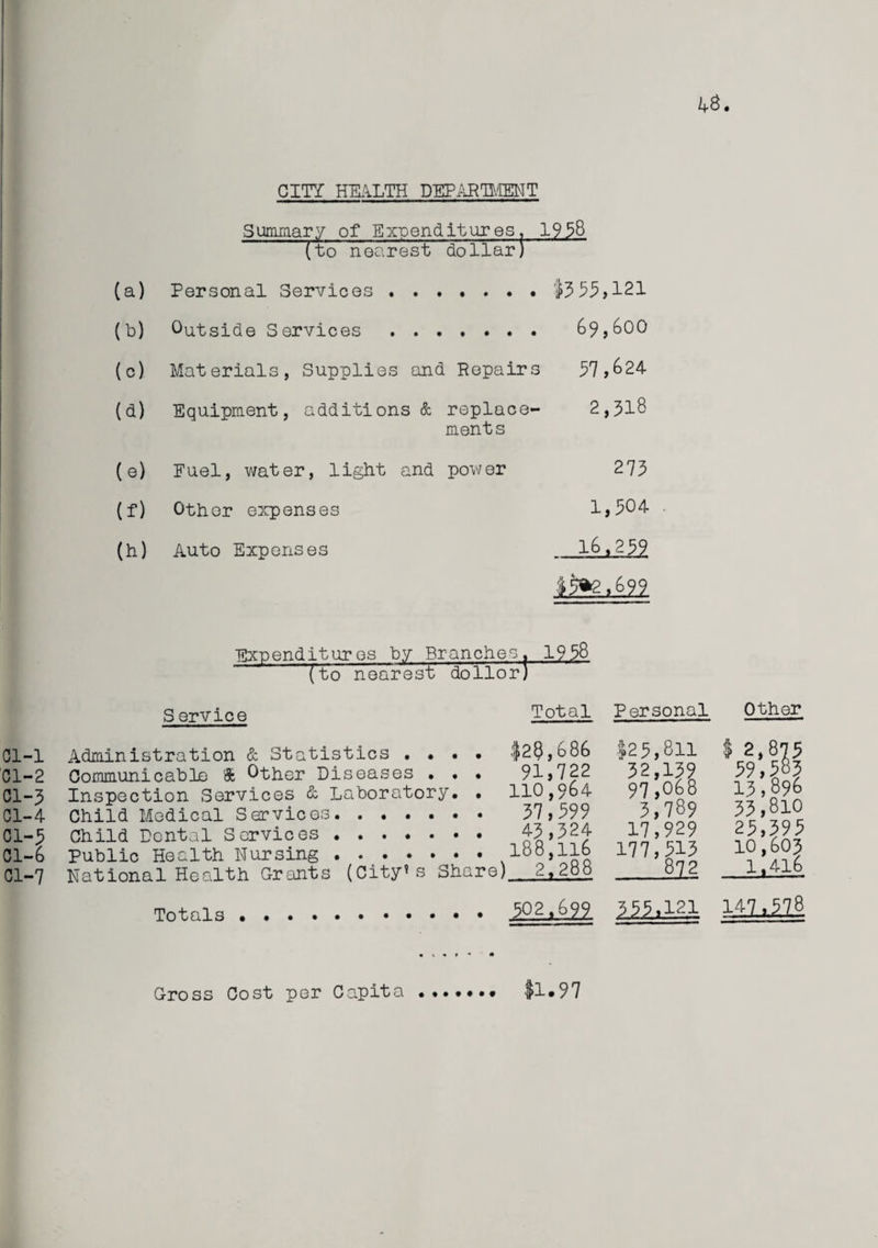 CITY HEALTH DEPARTMENT (a) (b) (c) (a) (©) (f) 00 Summary of Expenditures. 1958 (to nearest dollar) Personal Services . $353,121 Outside Services . 69,600 Materials, Supplies and Repairs 97,624 Equipment, additions & replace- 2,318 ments Fuel, water, light and power 273 Other expenses 1,304 Auto Expenses l6,239 $5%2,699 Expenditures by Branches. 19 38 (to nearest dollorj 01-1 01-2 Cl-3 Cl-4 Cl-3 01-6 Cl-7 Service Administration & Statistics . • . • Communicable & Other Diseases . . . Inspection Services &> Laboratory, • Child Medical Services, *••••• Child Dental Services . Public Health Nursing. National Health Grants (City’s Share) Totals.. . . Total Personal Other $29,686 $25,811 $ 2,875 91,722 32,139 59,5°3 110,964 97,068 13,896 37,599 3,789 33,810 45,324 17,929 25,395 188,116 177,313 10,603 2,288 872 1.416 502,699. 355,121 147,578 Gross Cost per Capita $1.97