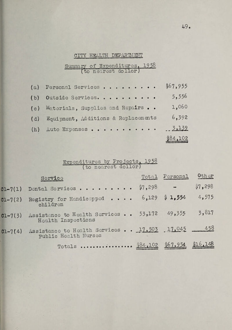 49. CITY HEALTH DEPARTMENT Summary of Expenditures. 1958 (to nearest dollor) (a) Personal Services . (b) Outside Services. ..••••••• (c) Materials, Supplies and Repairs » . (d) Equipment, Additions & Replacements (h) Auto Expenses . .. 167,955 5,556 1,060 6,592 -5,-U2 184,102 01-7(1) 01-7(2) 01-7(3) 01-7(4) Expenditures by Projects. 1958 (to nearest dollor) Service Dental Services Registry for Handicapped . . children Assistance to Health Services Health Inspections Assistance to Health Services public Health Nurses Total Personal Other $7,298 - 17,298 6,129 $ 1.554 4,575 53,172 49,355 3,817 17,503. . iL°4£ 458 $84,102 $67,954 $16,148 Totals