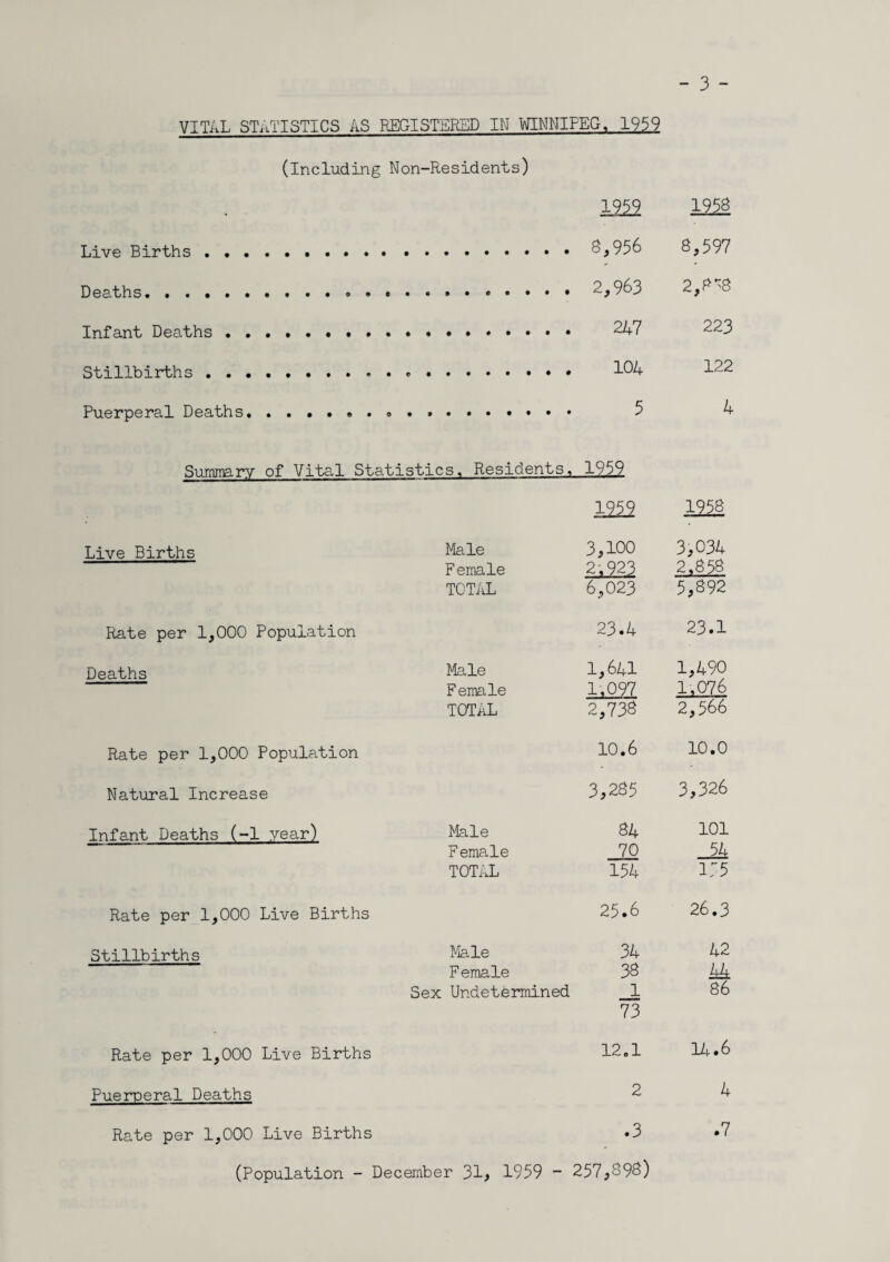 - 3 - VITAL STATISTICS AS REGISTERED IN WINNIPEG, 1959 (Including Non-Residents) Summary of Vital Statistics, Residents, 1959 8,956 2,963 247 104 5 1959 1958 8,597 2,8^8 223 122 4 1959 1958 Live Births Male 3,100 3,034 Female 2,923 2,858 TOTAL 6,023 5,892 Rate per 1,000 Population 23.4 23.1 Deaths Male 1,641 1,490 Female 1.097 1.076 TOTAL 2,738 2,566 Rate per 1,000 Population 10.6 10.0 Natural Increase 3,285 3,326 Infant Deaths (-1 year) Male 84 101 Female 70 54 TOTAL 154 155 Rate per 1,000 Live Births 25.6 26.3 Stillbirths Male 34 42 Female 38 kk Sex Undetermined 1 86 73 Rate per 1,000 Live Births 12.1 14.6 Puerperal Deaths 2 4 Rate per 1,000 Live Births .3 .7 (Population - ' December 31, 1959 - 257,898)