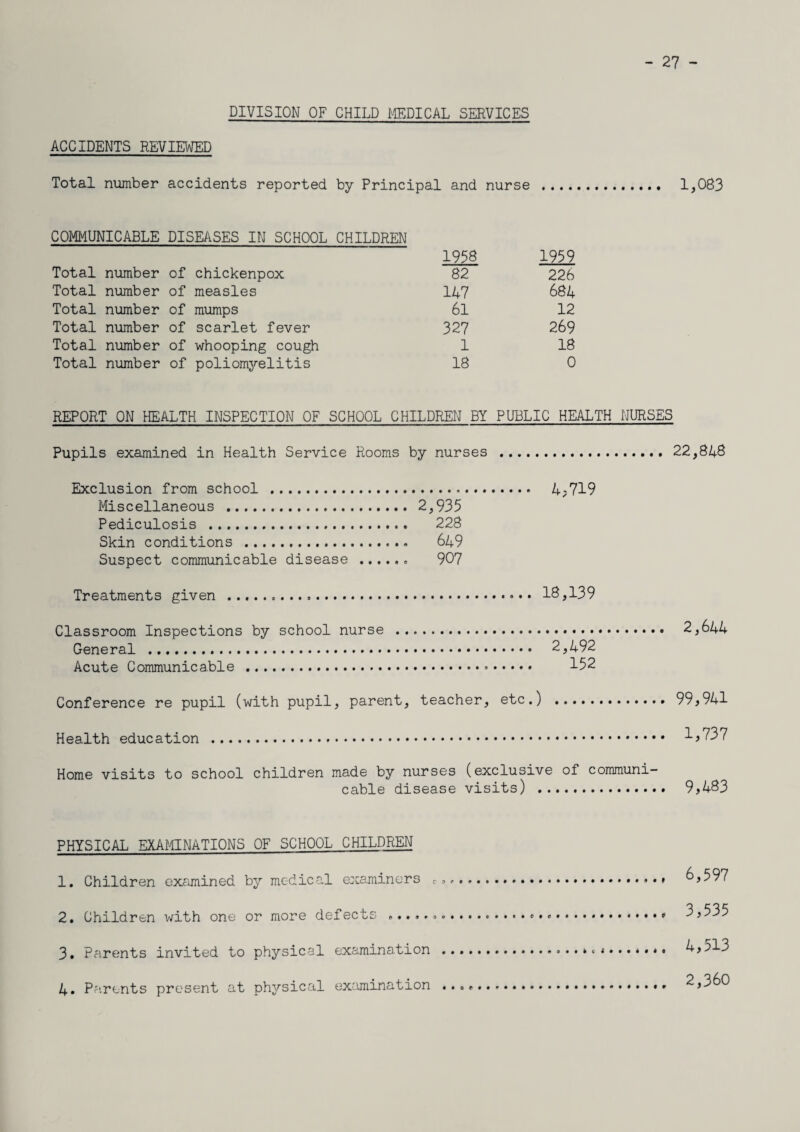 - 27 - DIVISION OF CHILD MEDICAL SERVICES ACCIDENTS REVIEWED Total number accidents reported by Principal and nurse 1,083 COMMUNICABLE DISEASES IN SCHOOL CHILDREN 1958 1959 Total number of chickenpox 82 226 Total number of measles 147 684 Total number of mumps 6l 12 Total number of scarlet fever 327 269 Total number of whooping cough 1 18 Total number of poliomyelitis 18 0 REPORT ON HEALTH INSPECTION OF SCHOOL CHILDREN BY PUBLIC HEALTH NURSES Pupils examined in Health Service Rooms by nurses 22,848 Exclusion from school . Miscellaneous .. 2,935 Pediculosis . 228 Skin conditions . 649 Suspect communicable disease . 907 4,719 Treatments given .... • • 18,139 Classroom Inspections by school nurse .. General . 2,492 Acute Communicable ... 152 Conference re pupil (with pupil, parent, teacher, etc.) Health education . 2,644 99,941 1,737 Home visits to school children made by nurses (exclusive of communi¬ cable disease visits) . 9,483 PHYSICAL EXAMINATIONS OF SCHOOL CHILDREN 1. Children examined by medical examiners ca 2. Children with one or more defects 6,597 3,535 3. Parents invited to physical examination 4,513 2,360