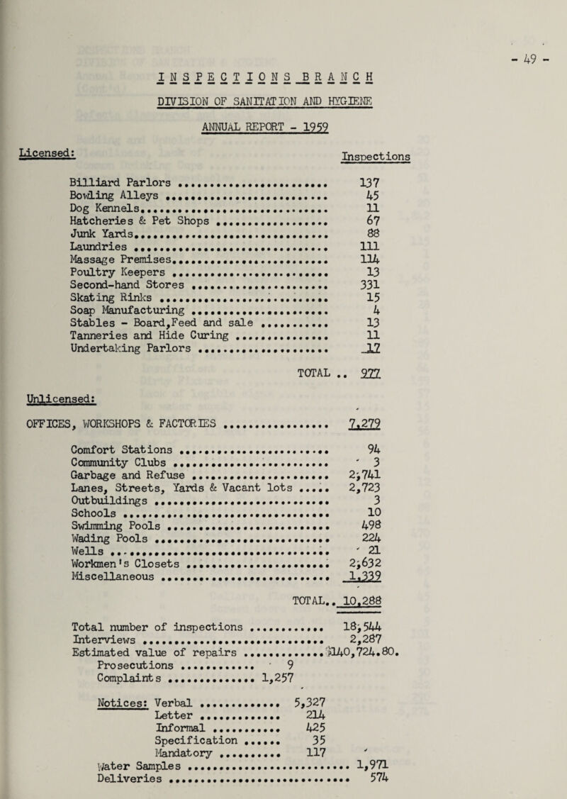 - 49 INSPECTIONSJBRANCH DIVISION OF SANITATION AND HYGIENE ANNUAL REPORT - 1959 Inspections Billiard Parlors .. 137 Bowling Alleys .. 45 Dog Kennels.. 11 Hatcheries & Pet Shops .. 67 Junk Yards.....••••••••••• 83 Laundries ••••••••. Ill Massage Premises............. 114 Poultry Keepers. 13 Second-hand Stores .. 331 Skating Rinks 15 Soap Manufacturing 4 Stables - Board,Feed and sale .. 13 Tanneries and Hide Curing .. 11 Undertaking Parlors .. 17 TOTAL .. 977 Unlicensed: OFFICES, WORKSHOPS & FACTORIES. 7.279 Comfort Stations .. 94 Community Clubs .. ' 3 Garbage and Refuse .. 2^741 Lanes, Streets, Yards & Vacant lots .•••• 2,723 Outbuildings...••••• 3 Schools .. ••••• 10 Swimming Pools ••...•••••••••.••••••• 493 Wading Pools ..••••••• 224 Wells..... ' 21 Workmen's Closets •••••.•••.•••• 2^632 Miscellaneous 1.339 TOTAL.. 10.288 Total number of inspections ... 18^544 Interviews •••••••.••••••••. 2,287 Estimated value of repairs •••••.••.3140,724.80. Prosecutions... 9 Complaints.•••••••• 1,257 * Notices: Verbal . 5*327 Letter .. 214 Informal .. 425 Specification . 35 Mandatory •••••••••• 117 Water Samples ...•••...1,971 Deliveries ••.......... 574