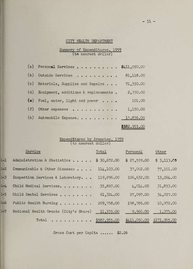 - 51 - CITY HEALTH DEPARTMENT Summary of Expenditures,1959 (to nearest dollar) (a) Personal Services . . . . , $411,050.00 (b) Outside Services . . . . , 81,118.00 (c) Materials, Supplies and Repairs . . . 71,350.00 (d) Equipment, additions & replacements . 2,350.00 (a) Fuel, water, light and power .... 101.00 (f) Other expenses . 1,150.00 (h) Automobile Expense. . . . 15,836.00 1582..251,00. Expenditures by Branches, 1959 (to nearest dollar) Service Total Personal Other 1 Administration & Statistics . $ 30,672.00 $ 27,559.00 $ 3,113.CO 2 Communicable & Other Diseases .... 114,103.00 37,002.00 77,101.00 3 Inspection Services & Laboratory. . , 119,^96.00 106,632.00 13,264.00 4 Child Medical Services. 35,867.00 4,014.00 31,853.00 5 Child Dental Services . . 61,324.00 27,097.00 34,227.00 6 Public Health Nursing . ... 209,758.00 198,786.00 10,972.00 7 National Health Grants (City’s Share) 11.335.00 9,960.00 1,375.00 Total . §582,955.00 $411,050.00 $171,905.00 Gross Cost per Capita $2.26