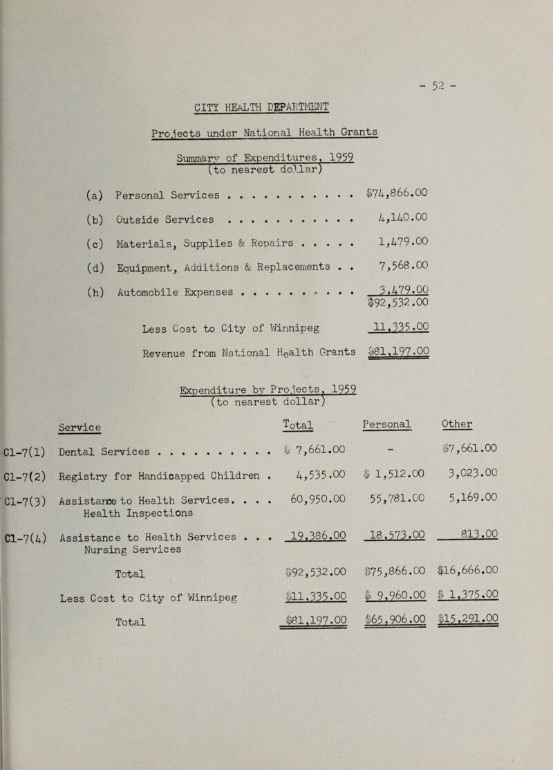 - 52 CITY HEALTH DEPARTMENT Projects under National Health Grants Summary of Expenditures, 1959 (to nearest dollar) (a) Personal Services.;}j>74,866.00 (b) Outside Services. 4, 14-0.00 (c) Materials, Supplies & Repairs ..... 1,4-79.00 (d) Equipment, Additions & Replacements . . 7*568.00 (h) Automobile Expenses 3,4-79.00 $92,532.00 Less Cost to City of Winnipeg 11,335.00 Revenue from National Health Grants $81,197.00 Expenditure by Projects, 1959 (to nearest dollar) Service Total Personal Other Cl-7(1) Dental Services . $ 7,661.00 — $7,661.00 Cl-7(2) Registry for Handicapped Children . 4,535.00 $ 1,512.00 3,023.00 Cl-7(3) Assistance to Health Services. . . . Health Inspections 60,950.00 55,781.00 5,169.00 Cl-7(4) Assistance to Health Services . . . Nursing Services 19.386.00 18.573.00 813.00 Total $92,532.00 $75,866.00 $16,666.00 Less Cost to City of Winnipeg $11,335.00 $ 9,960.00 6 1.375.00 Total $81,197.00 $65,906.00 $15,291.00