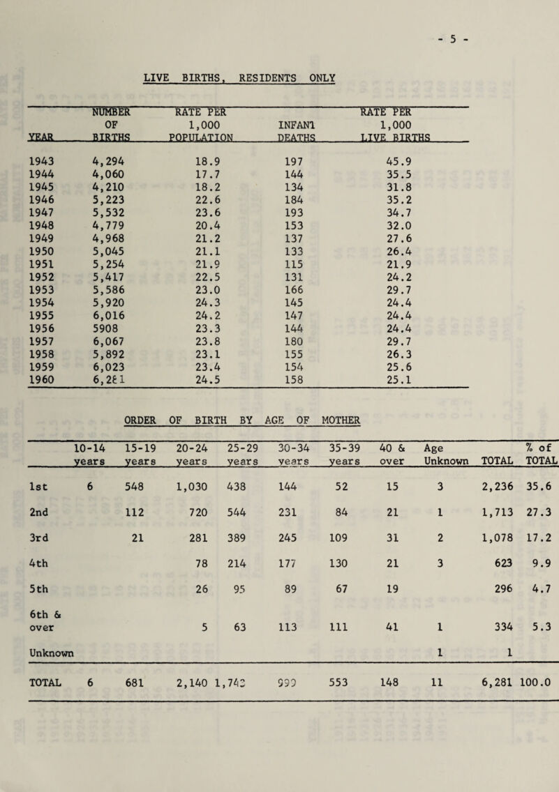 5 LIVE BIRTHS, RESIDENTS ONLY YEAR NUMBER OF BIRTHS RATE PER 1,000 POPULATION INFANT DEATHS RATE PER 1,000 LIVE BIRTHS 1943 4,294 18.9 197 45.9 1944 4,060 17.7 144 35.5 1945 4,210 18.2 134 31.8 1946 5,223 22.6 184 35.2 1947 5,532 23.6 193 34.7 1948 4,779 20.4 153 32.0 1949 4,968 21.2 137 27.6 1950 5,045 21.1 133 26.4 1951 5,254 01 o 41 • ^ 115 21.9 1952 5,417 22.5 131 24.2 1953 5,586 23.0 166 29.7 1954 5,920 24.3 145 24.4 1955 6,016 24,2 147 24.4 1956 5908 23.3 144 24.4 1957 6,067 23.8 180 29.7 1958 5,892 23.1 155 26.3 1959 6,023 23.4 154 25.6 1960 6,2£ 1 24.5 158 25.1 ORDER OF BIRTH BY AGE OF MOTHER 10-14 15-19 20-24 25-29 30-34 35-39 40 & Age % of years years years years years years over Unknown TOTAL TOTAL 1st 6 548 1,030 438 144 52 15 3 2,236 35.6 2nd 112 720 544 231 84 21 1 1,713 27.3 3rd 21 281 389 245 109 31 2 1,078 17.2 4 th 78 214 177 130 21 3 623 9.9 5 th 26 95 89 67 19 296 4.7 6th & over 5 63 113 111 41 1 334 5.3 Unknown 1 1