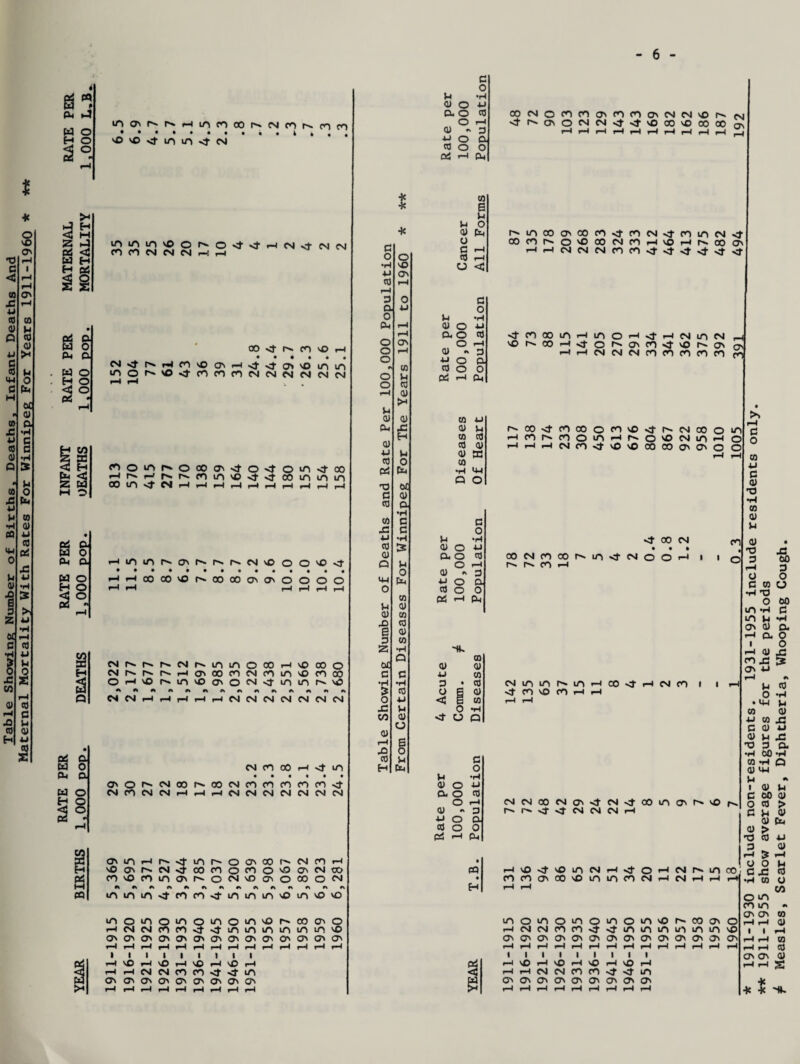 Table Showing Number of Births, Deaths, Infant Deaths And Maternal Mortality With Rates For Winnipeg For Years 1911-1960 $ i P 3 w o H O <d o >4 H M w H fa w fa w § fa H I 0- o fa w cl, w H <; o 05 *> a cr at o o o § Q 05 • a M 0 fa a W o H o 3 o mO'rvjsHinnoOrviNrorNrm so so in m -ct cm ® vO H •••••• inor>''0<i,nnfnNfMNNNN coomp^oooas<j-o<tom<i-oo •—it— HNrvnm'Cvt^oo^inin CO in >—4 H rH r—4 H H r-4 r-4 f—(—, r-iininr^asr^.i^.r^cM\ooo’0<t HHcOCOiOMJOOOOMJiOOOO CM O' rs. CM fs» m m o 00 r—4 sO 00 o CM r>- i-s c*. r-4 Os 00 CO CM CO m sO CO 00 O r-l sO o» m sO Os o CM <r m m so CM CM r—4 r-4 r-4 r—1 r-4 CM CM CM CM CM CM CM N m 00 H <t m ^ONMoosooNnnnncnvf NnNNH^HNNCMNCMNN M 3 O o a) « 4J o CO o C o •H 4-1 r-4 3 CM O * CO •3< 6 M V4 O * 3 fa o o O 3 r-4 -r-l so CJ <J 4-1 Os CO r-4 r—4 3 o 3 Q. 4-1 O 0 *4 -H CL, r-4 0 0 4-1 r-4 a o cd o OS O r-4 o r-4 0-3 o 4-4 0 0. rs CO 3 0 0 o )-l 05 r-4 CL, o cd r-4 3 >4 V4 3 3 CO 4-4 CL, js 3 u H CO 3 0) 3 CD 4J V4 <D S3 3 0 CO fa fa •H 4-1 Q O T3 w C 0) 3 a •H CO c 3 -c 3 O 4J •ri ki -H 3 Z <D O 4J 3 CL O 3 Q u O r-4 0 3*3 4-1 fa 4-» O fa O 3 0 0 CO fa •“■1 fa U a) 0) CO fa cd B 0) 3 CO Z •r4 Mk Q CO 0£ a) <D 3 3 4-4 CO •H •H 3 • 3 3 O 6 3 o 4-1 < E co JZ L4 0 t4 CO o <f O fa o 3 r-4 Fj fa o 3 S-4 3 H fa O V4 0) O •r4 4-4 CL O 3 <y o r-4 3 4-4 o a 3 o 0 fa r—4 fa 'Jr^O\ONM4'<t'OCOvOOOOO CM as i^moooscon^ncM<tnincM>j COCONO^aO(MfOH\OHNOOO\ <tnoomHinoH<fHMinN 'Cscon>joNosn<0\ONO' HHMNNnnncncn as CO COvttOOOOCOvO-CfNCSlOO ONcoomriNoacMin r4r4Nn«OvfivOCOOOOsOs o m r-4 O o o <t 00 CM til CONOCOrsin<fNOOrl r-s r~* co •—i co cm m m r^. m Mt CO SO CO r-4 H CO <r H N O I NNOOCMOs<fN<f oo m os r>a n 3 O co 4J c a) T) *H CO 3 M OS *n f—4 r- m o- o as oo O' CM CO r—4 • sO os r- CM 00 CO o CO o sO Os CM oo fa r-4 sO vO m CM sfr o r—1 CM rs- m CO sO CO m as rs o CM sO os O 00 O CM • CO CO as 00 sO m m CO CM r-4 CM r-4 r—4 H r-l r-4 m m in <r co CO ■si- m m m sO m sO SO m o m o m o m o m sO r-s 00 OS o m o m o m o m o m sO rs» co as i—< CM CM co co <1- m m m m in m sO r-l CM CM CO co m m m in m m Os Os as as as as as os as os os os CTS as as as as Os os as as Os as Os OS as as r—4 H r-4 r-4 r-l r-4 r—4 i—1 r—1 r-4 r-4 r4 f—4 r-4 r—4 r-4 r-4 r-4 r-l r-4 r-4 r-l r-4 r-l r-l r—4 t—4 i i i i 1 i i i i i i 1 1 i 1 1 1 i T—1 sO r—1 sO r-4 sO r-4 sO r-4 fa r-4 sO r—4 sO rH sO i—l SO r-l r-4 r—l CM CM CO CO <1- m < r—1 r—H CM CM CO CO •a- <1- m OS OS as as Os as as as Os fa OS OS Os O' Os Os OS as os r-4 f—4 r—4 H r—4 r—I r—4 r-4 r-4 >4 T—1 r—4 r-4 r-l r—! r—1 r-4 i-4 t—4 O sO Os 3 • ”0 JZ 3 to r—1 3 o O 3 co o *r4 T3 O to UO *r4 3 m i4 *r4 Os 3 CL r-l CL o 1 o 1931 the s rs u 3 0 •H • U-l CO 3 4-4 CO JS 3 3 4J 3 U JS TO 3 CL •H 00 •r4 Mt4 Q 3 M-i L4 rs I 3 M 3 00 3 O 3 > 3 U 3 3 fa 3 > T3 3 4J 3 3 r-l 3 r-4 O O M 3 JS 3 •H CO O o m co m CO rs os os CO r—4 i—4 3 1 1 r-4 r-l r-4 CO i—1 r—1 3 os os 3 -4 -1 S •K 4< Mk