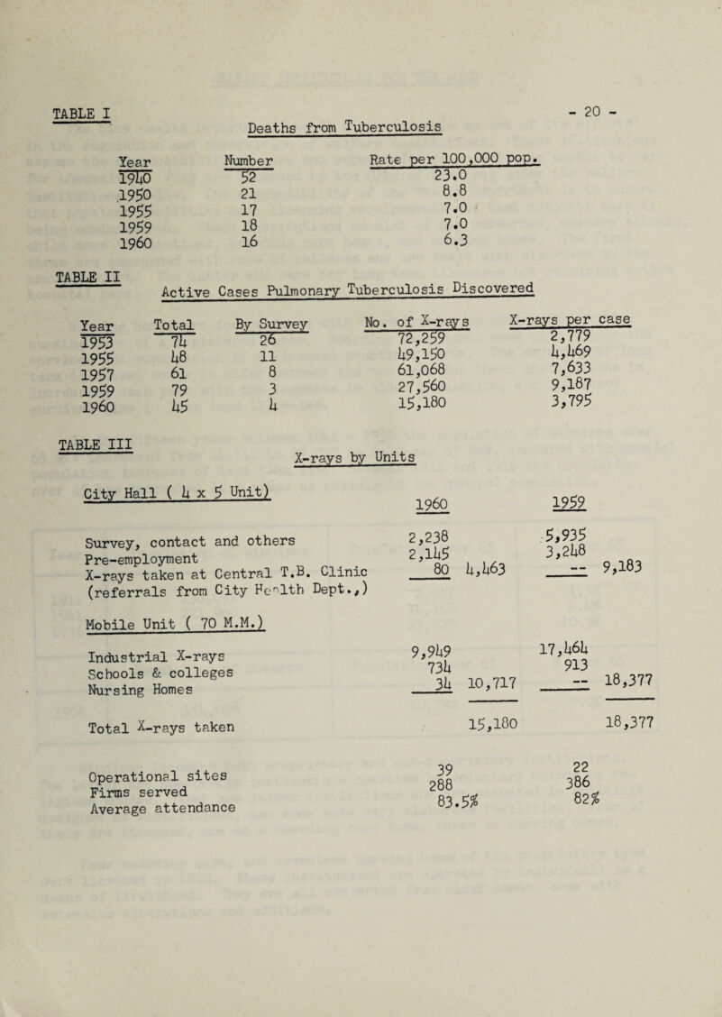 TABLE I Deaths from Tuberculosis - 20 - TABLE II Year Number Rate per 100,000 pop. T9I40 52 23.0 .1950 21 8.8 1955 17 7.0 v 1959 18 7.0 I960 16 6.3 Active Cases Pulmonary Tuberculosis Discovered Year Total By Survey 1953 7U ~2?T 1955 k8 11 1957 61 8 1959 79 3 I960 U5 k No. of X-rays 72,259 1*9,150 61,068 27,560 15,180 X-rays per case 2,779 h,h69 7,633 9,187 3,795 TABLE III X-rays by Units City Hail ( U x 5 Unit) Survey, contact and others Pre-employment X-rays taken at Central T.B, Clinic (referrals from City Health Dept.,) Mobile Unit ( 70 M.M.) Industrial X-rays Schools & colleges Nursing Homes I960 2,238 2,lli5 _80 U,U63 9,9b9 73U _3U 10,717 1959 5,935 3,2^8 _— 9,183 17,U6U 913 _-- 18,377 Total -^-rays taken 15,180 18,377 Operational sites Finns served Average attendance 39 288 83.5$ 22 386 82%