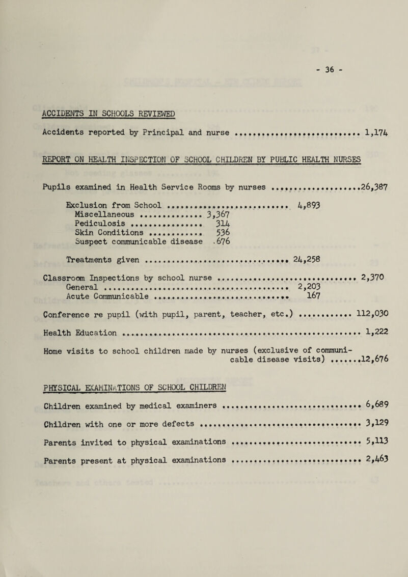 36 - ACCIDENTS IN SCHOOLS REVIEWED Accidents reported by Principal and nurse 1,174 REPORT ON HEALTH INSPECTION OF SCHOOL CHILDREN BY PUBLIC HEALTH NURSES Pupils examined in Health Service Rooms by nurses ...26,387 Exclusion from School .. 4,893 Miscellaneous . 3,367 Pediculosis . 314 Skin Conditions .. 536 Suspect communicable disease .676 Treatments given ...24,258 Classroom Inspections by school nurse ......•••••*..»«•» 2,370 General .. 2,203 Acute Communicable .• • •.«.167 Conference re pupil (with pupil, parent, teacher, etc.) .. 112,030 Health Education ..... 1,222 Home visits to school children made by nurses (exclusive of communi¬ cable disease visits) .12,676 PHYSICAL EXAMINATIONS OF SCHOOL CHILDREN Children examined by medical examiners.... 6,689 Children with one or more defects ........ 3,129 Parents invited to physical examinations ..••••.•»•»...• ••• 5,113 Parents present at physical examinations ... 2,463