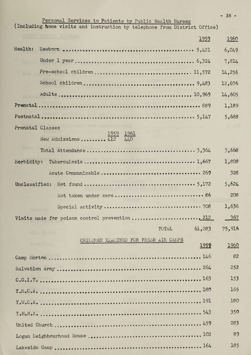 - 38 - Personal Services to Patients by Public Health Nurses (Including home visits and instruction by telephone from District Office) 1959 I960 Health: Newborn ........ 5,421 6,049 Under 1 year. 6,324 7,814 Pre-school children. 11,572 14,256 School children. 9,483 12,676 Adults. 10,969 14,605 Prenatal. 889 1,189 Postnatal..... 5,147 5,688 Prenatal Classes 1959 1961 New Admissions.. 412 440 Total Attendance. 3,364 3,668 Morbidity: Tuberculosis.......... 1,667 1,808 Acute Communicable .. 269 323 Unclassified: Not found. 5,172 5,624 Not taken under care. 86 208 Special activity. 708 1,636 Visits made for poison control prevention. 212 367 TOTaL 61,283 75,916 CHILDREN EXAMINED FOR FRESH aIR CAMPS ~~ 1959 1960 Camp Morton. 146 82 Salvation Army .. 264 252 C.G.I.T.163 153 Y.M.C.A.180 l65 Y.W.C.A.191 l80 Y.M.H.A. 543 850 United Church. ^-59 283 Logan Neighbourhood House .. 102 Lakeside Camp.....^5
