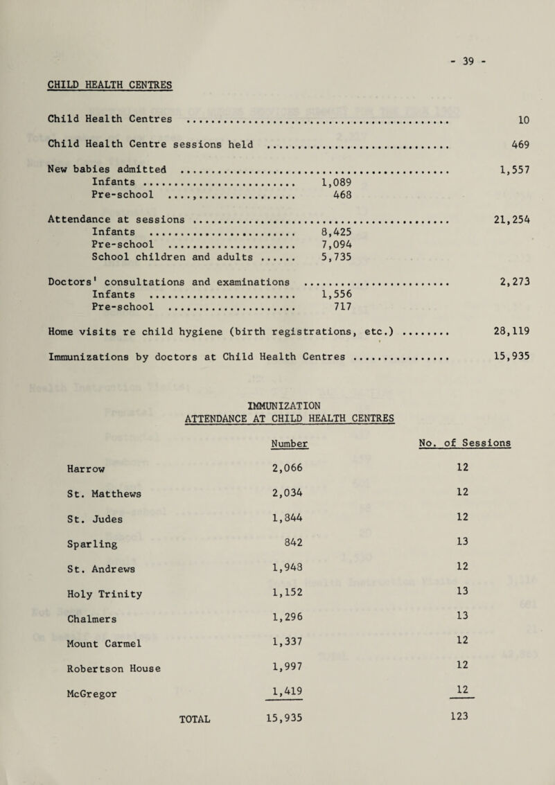 39 CHILD HEALTH CENTRES Child Health Centres . Child Health Centre sessions held New babies admitted ... Infants . 1,089 Pre-school ....,. 468 Attendance at sessions ... Infants . 8,425 Pre-school . 7,094 School children and adults . 5,735 Doctors1 consultations and examinations . Infants . 1,556 Pre-school . 717 Home visits re child hygiene (birth registrations, etc.) Immunizations by doctors at Child Health Centres . 10 469 1,557 21,254 2,273 28,119 15,935 IMMUNIZATION ATTENDANCE AT CHILD HEALTH CENTRES Number No. of Sessions Harrow 2,066 12 St. Matthews 2,034 12 St. Judes 1,844 12 Sparling 842 13 St. Andrews 1,943 12 Holy Trinity 1,152 13 Chalmers 1,296 13 Mount Carmel 1,337 12 Robertson House 1,997 12 McGregor 1,419 12 TOTAL 15,935 123