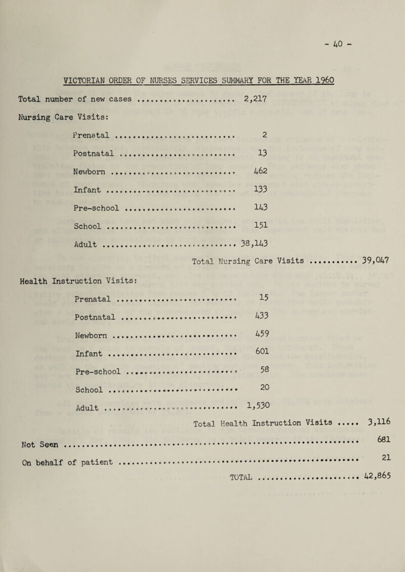 — 40 — VICTORIAN ORDER OF NURSES SERVICES SUMMARY FOR THE YEAR I960 Total number of new cases .. Nursing Care Visits: Prenatal . Postnatal . Newborn . „.«........ Infant .. Pre-school . School ... Adult .. Total Nursing Care Visits . 39,047 Health Instruction Visits: .... 58 Adult #<>c»»******^#'** .. 1,530 Total Health Instruction Visits . 3,116 . 681 .. 21 TOTAL . 42,865