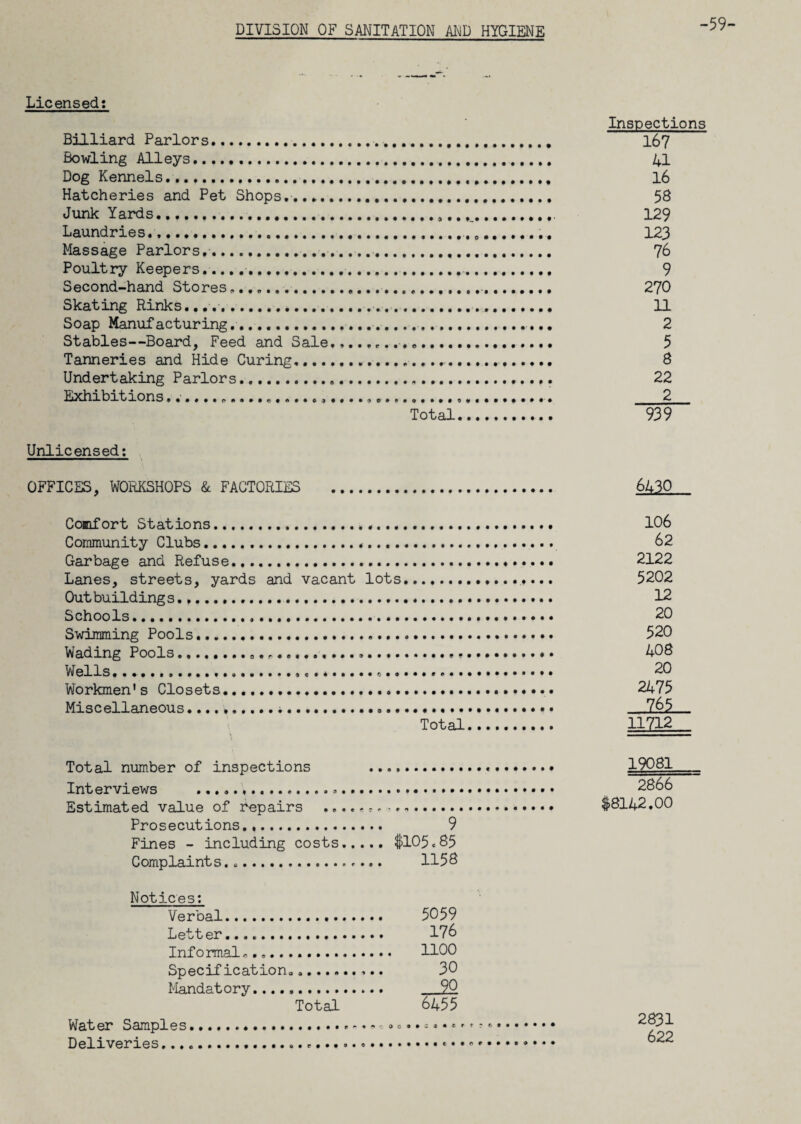 -59- Licensed: Inspections Billiard Parlors.. 167 Bowling Alleys. 41 Dog Kennels... 16 Hatcheries and Pet Shops.. 58 Junk Yards. 129 Laundries.. 123 Massage Parlors.. 76 Poultry Keepers...... 9 Second-hand Stores „.... 270 Skating Rinks..... 11 Soap Manufacturing.. 2 Stables—Board, Feed and Sale,.. 5 Tanneries and Hide Curing... 8 Undertaking Parlors. 22 Exhibitions.. 2 Total. 939 Unlicensed: OFFICES, WORKSHOPS & FACTORIES . 6430 Comfort Stations. 106 Community Clubs. 62 Garbage and Refuse. 2122 Lanes, streets, yards and vacant lots. 5202 Outbuildings... 12 Schools. 20 Swimming Pools. 520 Wading Pools... „..... 408 Wells.... 20 Workmen’s Closets. 2475 Miscellaneous...*. 765 Total. 11712 Total number of inspections .. Interviews .... Estimated value of repairs . Prosecutions. 9 Fines - including costs.$105.85 Complaints... 1158 Notices: Verbal. 5059 Letter. 176 Informal * ... 1100 Specif ication.... 30 Mandat ory. .9Q Total 6455 COC T C 19081 2866 $8142.00 Water Samples Deliveries... 2831 622