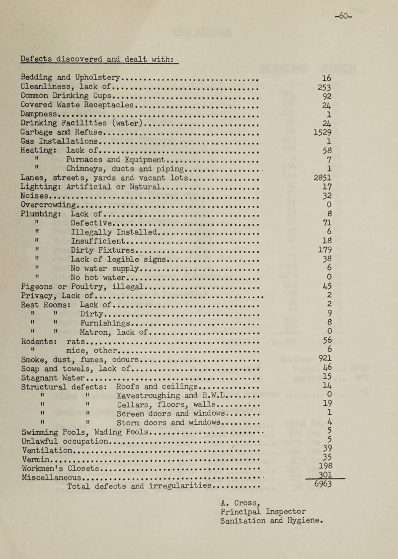 -60- Defects discovered and dealt with: Bedding and Upholstery. Cleanliness, lack of. Common Drinking Cups. Covered Waste Receptacles. Dampness. Drinking Facilities (water). Garbage and Refuse. Gas Installations. Heating: lack of. ” Furnaces and Equipment. M Chimneys, ducts and piping. Lanes, streets, yards and vacant lots Lighting: Artificial or Natural. Noises. Overcrowding. Plumbing: Lack of... ” Defective. ” Illegally Installed. n Insufficient.  Dirty Fixtures. ” Lack of legible signs. ” No water supply.  No hot water. Pigeons or Poultry, illegal. Privacy, Lack of... Rest Rooms: Lack of. ” n Dirty....   Furnishings.. n n Matron, lack of. Rodents: rats. ” mice, other. Smoke, dust, fumes, odours.. Soap and towels, lack of. Stagnant Water. Structural defects: Roofs and ceilings. u 11 Eavestroughing and R.W.L... 11 ti Cellars, floors, walls. 11 n Screen doors and windows... 11 it Storm doors and windows.... Swimming Pools, Wading Pools. Unlawful occupation. Ventilation. Vermin... Workmen’s Closets... Miscellaneous..... Total defects and irregularities 16 253 92 24 1 24 1529 1 58 7 1 2851 17 32 0 8 71 6 18 179 38 6 0 45 2 2 9 8 0 56 6 921 46 15 14 0 19 1 4 5 5 39 35 198 J01 6963 A. Cross, Principal Inspector Sanitation and Hygiene.
