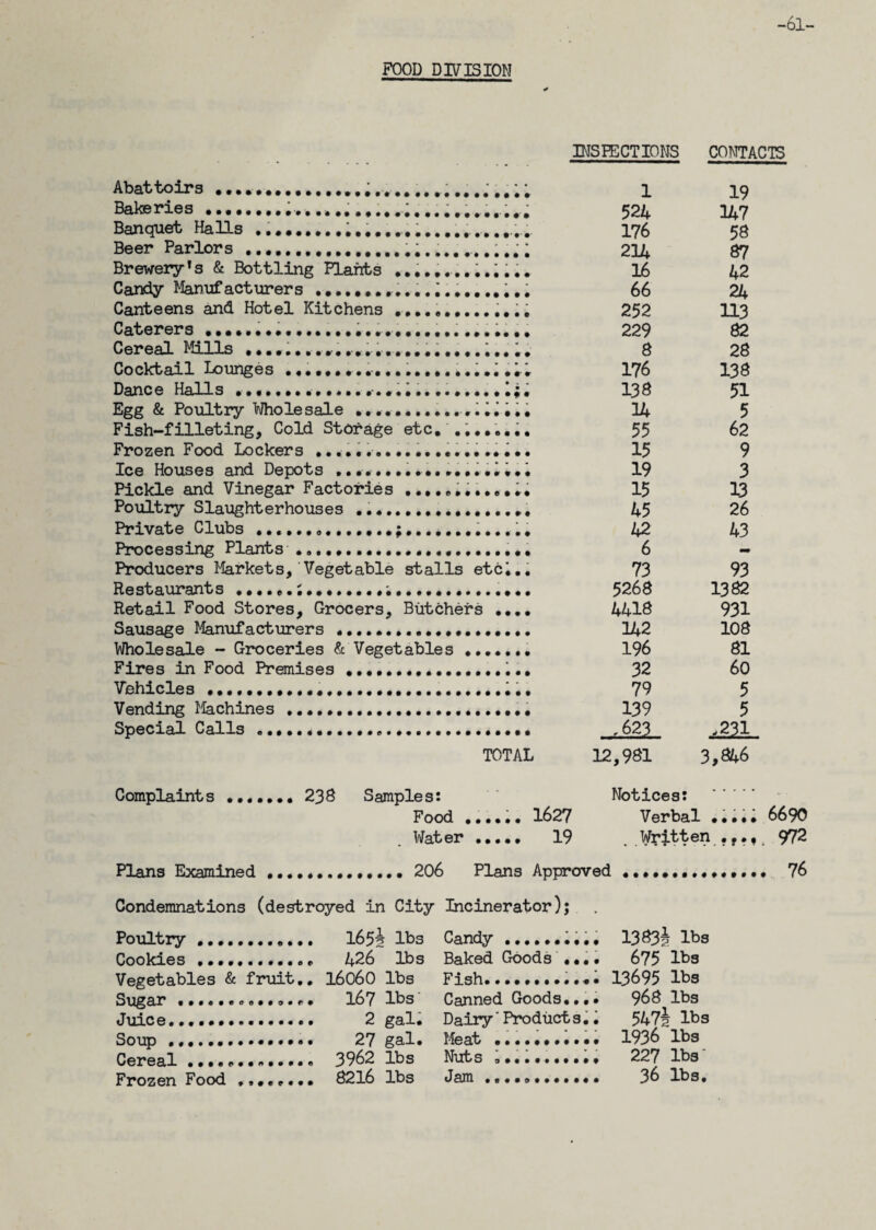 -61- FOOD DIVISION INSPECTIONS CONTACTS Abattoirs ...i Bakeries ........ 1,................. ..; Banquet Halls ••••••.................... .. Beer Parlors ..1..........; Brewery1s & Bottling Plants .............. Candy Manufacturers... Canteens and Hotel Kitchens .... Caterers ... Cereal Mills i..i. Cocktail Lounges .1 Dance Halls ••••..... 1;. Egg & Poultry Whole sale .... Fish-filleting, Cold Storage etc. ........ Frozen Food Lockers Ice Houses and Depots ••••••••••.......... Pickle and Vinegar Factories Poultry Slaughterhouses ..... Private Clubs ..;•.. Processing Plants ..... Producers Markets, Vegetable stalls etci.. Restaurants .... Retail Food Stores, Grocers, Butchers •••• Sausage Manufacturers .. Wholesale - Groceries & Vegetables.. Fires in Food Premises.. Vehicles ...... Vending Machines ..... Special Calls .... TOTAL 1 19 524 147 176 58 214 87 16 42 66 24 252 113 229 82 8 28 176 138 138 51 14 5 55 62 15 9 19 3 15 13 45 26 42 43 6 — 73 93 5268 1382 4418 931 142 108 196 81 32 60 79 5 139 5 .623 -231 12,981 3,846 Complaints 23 £ Samples: Food ...... 1627 Water ..... 19 Notices: Verbal ..... 6690 ..Written . f.,. 972 Plans Examined 206 Plans Approved Condemnations (destroyed in City Incinerator); Poultry .. Cookies ... Vegetables & fruit.. Sugar .............. Juice..... Soup. Cereal ... Frozen Food 165J lbs 426 lbs 16060 lbs 167 lbs' 2 gal. 27 gal. 3962 lbs 8216 lbs Candy.;... Baked Goods .... Fish.. Canned Goods.... Dairy'Products.• Meat ••..••••••• Nuts Jam ... 13 83! lbs 675 lbs 13695 lbs 968 lbs 547| lbs 1936 lbs 227 lbs 36 lbs. 76