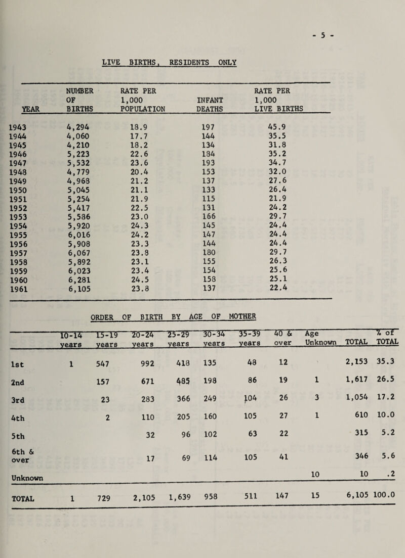 5 LIVE BIRTHS, RESIDENTS ONLY YEAR NUMBER OF BIRTHS RATE PER 1,000 POPULATION INFANT DEATHS RATE PER 1,000 LIVE BIRTHS 1943 4,294 18.9 197 45.9 1944 4,060 17.7 144 35.5 1945 4,210 18.2 134 31.8 1946 5,223 22.6 184 35.2 1947 5,532 23.6 193 34.7 1948 4,779 20.4 153 32.0 1949 4,963 21.2 137 27.6 1950 5,045 21.1 133 26.4 1951 5,254 21.9 115 21.9 1952 5,417 22.5 131 24.2 1953 5,536 23.0 166 29.7 1954 5,920 24.3 145 24.4 1955 6,016 24.2 147 24.4 1956 5,908 23.3 144 24.4 1957 6,067 23.3 180 29.7 1958 5,892 23.1 155 26.3 1959 6,023 23.4 154 25.6 1960 6,281 24.5 158 25.1 1961 6,105 23.8 137 22.4 ORDER OF BIRTH BY AGE OF MOTHER .lO-U ' years T5-T9“ years 20-24” years years 30-34 years 35-39 years 4 0 &T over Age Unknown TOTAL % or TOTAL 1st 1 547 992 418 135 48 12 2,153 35.3 2nd 157 671 485 198 86 19 1 1,617 26.5 3rd 23 283 366 249 |L04 26 3 1,054 17.2 4th 2 110 205 160 105 27 1 610 10.0 5 th 32 96 102 63 22 315 5.2 6th & over 17 69 114 105 41 346 5.6 Unknown 10 10 .2 TOTAL 1 729 2,105 1,639