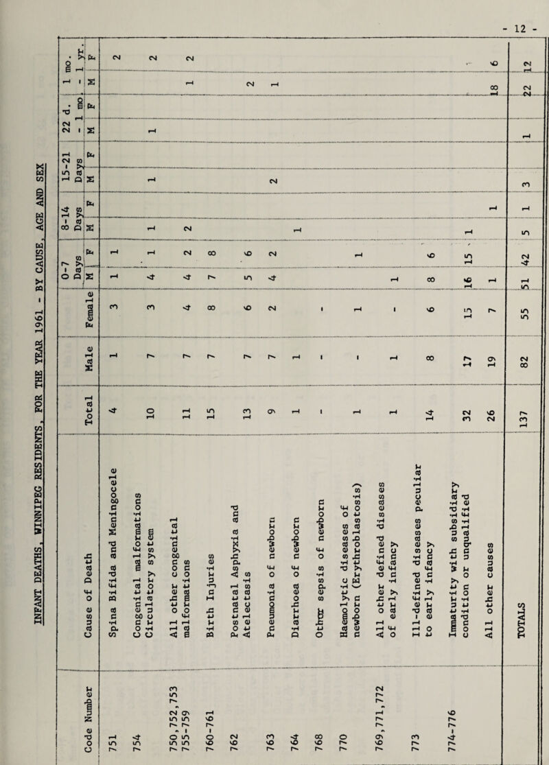 INFANT DEATHS, WINNIPEG RESIDENTS, FOR THE YEAR 1961 - BY CAUSE, AGE AND SEX 12