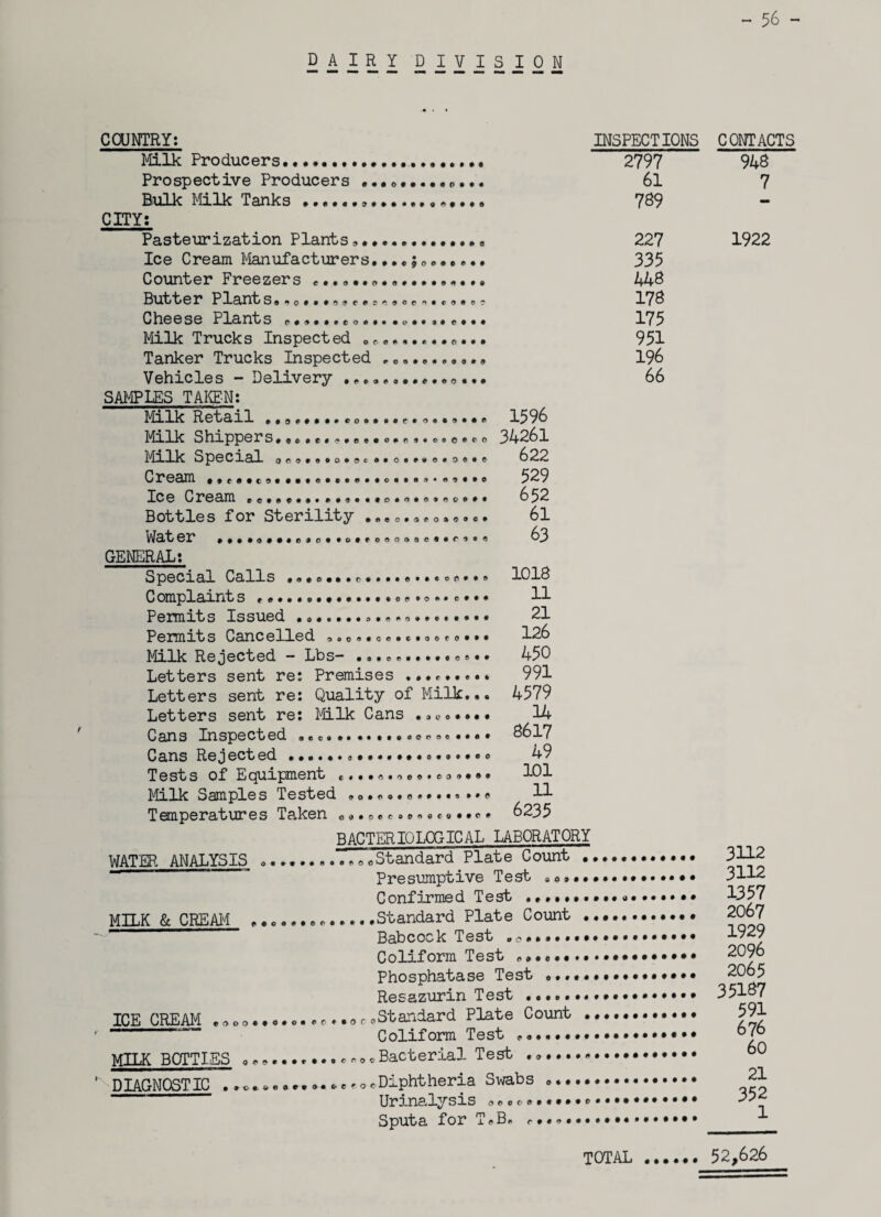 - 56 - DAIRY DIVISION r COUNTRY: Milk Producers... Prospective Producers Bulk Milk Tanks *... . CITY: Pasteurization Plants...... a Ice Cream Manufacturers....5... Counter Freezers ... Butter Plants..o..*n...3A..en.e..e? Cheese Plants (*.».«....«*•<■.. *•©*•• Milk Trucks Inspect ed .«........ e... Tanker Trucks Inspected .•••••••••» Vehicles — Delivery ...........o... SAMPLES TAKEN: Milk Retail .«9«...».o«.«.r.<>«.9..e 1596 Milk Shippers........e..o.o.«e»e®fo 34261 Milk Special oe..».o.9e 622 Cream ..................o...»•«.... 529 Ice Cream ..............652 Bottles for Sterility .......0••••. 61 Water .. .o.eo.oooe..#■■»*« 63 GENERAL: Special Calls 1018 Complaint s ..............o«.o.. c... 11 Penults Issued ...........o........ 21 Penults Cancelled 9«o..o«.c*ooro... 126 Milk Rejected - Lbs- ...se.••••«».. 450 Letters sent re: Premises 991 Letters sent re: Quality of Milk... 4579 Letters sent re: Milk Cans .. 0. •. • • 14 Cans Inspected .. 8617 Cans Rejected...••••••• 49 Tests of Equipment o..*. 101 Milk Samples Tested »0»<>».o.....»*« H Temperatures Taken <,..0.0.00e<?#..e» 6235 INSPECTIONS 2797 61 789 227 335 448 178 175 951 196 66 BACTERIOLOGICAL LABORATORY WATER ANALYSIS *.. ..4 „ „Standard Plate Count . Presumptive Test •«••• Confirmed Test .*.*••. MILK & CREAM .............Standard Plate Count . Babcock Test .?•»..««• Coliform Test ........ Phosphatase Test ..... ICE CREAM e3oo«.o.o..© * • 0 MILK BCTTIES ... DIAGNOSTIC . Resazurin Test ..... ccStandard Plate Count Colif orm Test ..•••• o c- Bacterial Test . • •.. 0c Diphtheria Swabs »•• Urinalysis .«.<>.•••* Sputa for T.B« e> CONTACTS 948 7 1922 3112 3112 1357 2067 1929 2096 2065 35187 591 676 60 21 352 1 TOTAL 52,626
