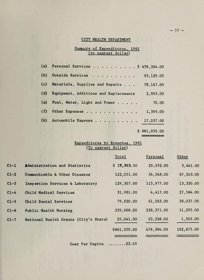 - 59 - CITY HEALTH DEPARTMENT Summary of Expenditures, 1961 (to nearest dollar) (a) Personal Services . $ 478,384.00 (b) Outside Services . 83,129.00 (c) Materials, Supplies and Repairs . . . 78,147.00 (d) Equipment, Additions and Replacements 2,893.00 (e) Fuel, Water, Light and Power . 70.00 (f) Other Expenses . , . 1,399.00 (h) Automobile Expense . 17,037.00 $ 661,059.00 Expenditures by Branches, 1961 (To nearest dollar) Total Personal Other Cl-1 Administration and Statistics $ 33,393.00 29,952.00 3,441.00 Cl-2 Communicable & Other Diseases 122,051.00 34,548.00 87,503.00 Cl-3 Inspection Services & Laboratory 129,307.00 115,977.00 13,330.00 Cl-4 Child Medical Services 31,981.00 4,417.00 27,564.00 Cl-5 Child Dental Services 79,620.00 41,583.00 38,037.00 Cl-6 Public Health Nursing 239,666.00 228,371.00 11,295.00 Cl-7 National Health Grants (City's Share) 25,041.00 23,536.00 1,505.00 $661,059.00 478,384.00 182,675.00 Cost Per Capita .$2.45