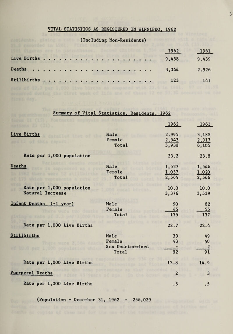 VITAL STATISTICS AS REGISTERED IN WINNIPEG, 1962 (Including Non-Residents) 1962 1961 Live Births.. Deaths . , Stillbirths . , Summary of Vital Statistics, Residents. 9,458 3,044 123 1962 9,439 2.926 141 1962 1961 Live Births Male 2.995 3,133 Female 2,943 2,917 Total 5,933 6,105 Rate per 1,000 population 23.2 23.8 Deaths Male 1,527 1,546 Female 1,037 1,020 Total 2,564 2,566 Rate per 1,000 population 10.0 10.0 Natural Increase 3,376 3,539 Infant Deaths (-1 year) Male 90 82 Female 45 55 Total 135 137 Rate per 1,000 Live Births 22.7 22.4 Stillbirths Male 39 49 Female 43 40 Sex Undetermined - 2 Total 32 91 Rate per 1,000 Live Births 13.8 14.9 Puerperal Deaths 2 3 Rate per 1,000 Live Births .3 .5 (Population - December 31, 1962 - 256,029