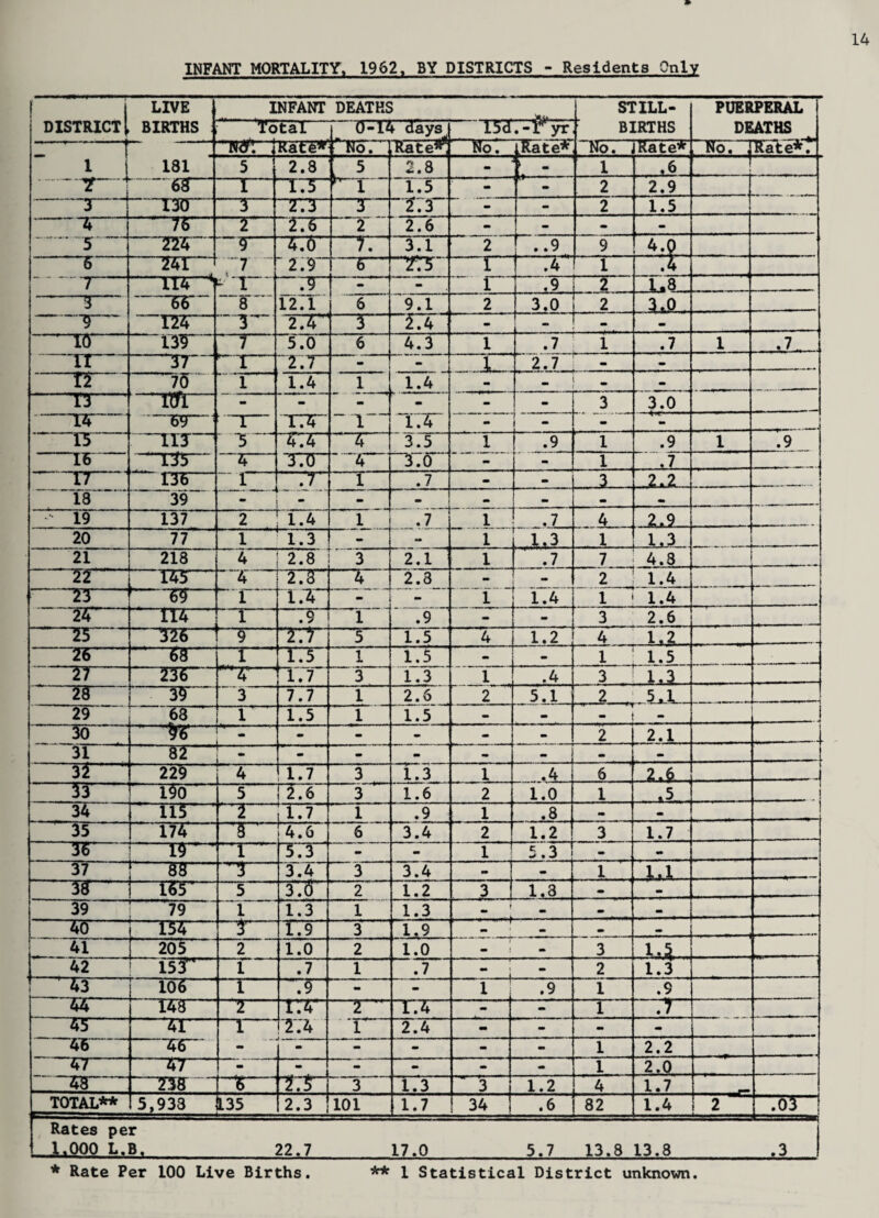 INFANT MORTALITY, 1962, BY DISTRICTS - Residents Only f LIVE INFANT DEATHS STILL- PUERPERAL | DISTRICT BIRTHS : Total 0-14 days^ BcT .-r yr BIRTHS DEATHS TUrriRaR* No. .Rate** No. lEate* No77 Rate* No. J Rate*. 1 --4 181 5 2.8 , 5 2.8 1 A 1 I 175“ n 1.5 - mm 2 2.9 ' —3- “150“ — 173” T 1.3 mm - 2 1.5 ”~ir“ T“ 275“ 2 2.6 - - - .5 174 1 9— 4.6 i~Tr 3.1 2 ..9 9 *•? 1 6  241 ... 7  2.9“ —5— 1 .4 ’ I .4 7- -IT5 * *1 . 7T 1 r “.9 2 _L*3 -g- -tt~~ 8 12.1 6 9.1 2 3.0 2 .10- 124™ “ 3P ..... .i.ti 2.4 ~i~ 2.4 - - - ~ra— ^ or 7 5.0 6 4.3 1 .7 1 .7 1 IT —37— ... 2.7 - 2.7 mm ~ir ' 7b 1 1.4 1 1.4 -  - —n— —vrr~ - *» - «• - mm 3 h° —izr~ W 1 I 174 “1 H 1.4 - - - 2 I ... i 15 H : iu 3 “ 4.4 ‘ 4 3.5 1 .9 1 .9 1 .9 16 135 - 5— XT 4 3.0 - . _ . 1 .7 17- 06— 1 , 77” 1 .7 - mm 3 lU, 18 39 ■—* — - mm - 19 137 2 1.4 1 .rn 1 r_.JL. 4 -19—i 20 77 1 Til r - - 1. JU3 1 . ,JU3 2 i 218 4 2.8 3 2.1 1 .7 7 4.8 22- 145— ~“4 'IT 4 ~ 2.3 - - 2 1.4 13- —srn 1 ‘ 1 174“ - 1  1.4 1  1.4 ~vr~ —TT5— k 1 79 i .9 1 - 3 2.6 25 —524— hi ITT 5 “ 1.5 4 1.2 4 xa, TT 55— 1— 13“ 1 1.5 - 1 1.5 “27 —23T~ 1.7 3 1.3 1 .4 3 ■ 13J 23— •19 3 7.7 1 2.6 2 5.1 2 , 5.1 „ 29 ^ 63 r 1.5 1 1.5 mm - mm t 35T -—tn?— r^—-—^ - - - - - 2 2.1 31 82- —~- - - - - - - - 32 229 4 1.7 3 1.3 1 .4 6 U“ 196”* 5 ro 3 1 1.6 2 1.0 1 ,5 » 34 —115'. 1— 1.7 1 .9 1 .8 - 35 174 I— {4.6 6 3.4 2 1.2 3 1.7 36™ !—nr— 1 3.3H - - 1 5.3 - - 37 —33— 1— 3.4 3 3.4 - - 1 53- —IST 5 XT 2 1.2 3 13 39 79 1 1.3 1 1.3 f - - 4b —154— T 1.9 “3“ 1.9 - - - 4i 205 2 1.0 2 1.0 1 . 3 14 1 42 15T- i .7 1 .7 . f - 2 1.3 “* 43 “106 1 XT - - 1 .9 1 .9 44 K3- z— 14“ —2~ 174 - - 1 45- —1— 1 174 r~ 2.4 mm mm - - 4F  46T - - - - - - 1 2.2 47 47“ «• - •m - - mm 1 2.0 48 —213 1— Tn> 3 1.3 3 1.2 4 1.7 TOTAL** 5,933 &.35 2.3 101 1.7 34 .6 82 1.4 2 .ob Rates per . 1.000 L.B. 22.7 17.0 5.7 13.8 13.8 .3 * Rate Per IOO Live Births. ** 1 Statistical District unknown.