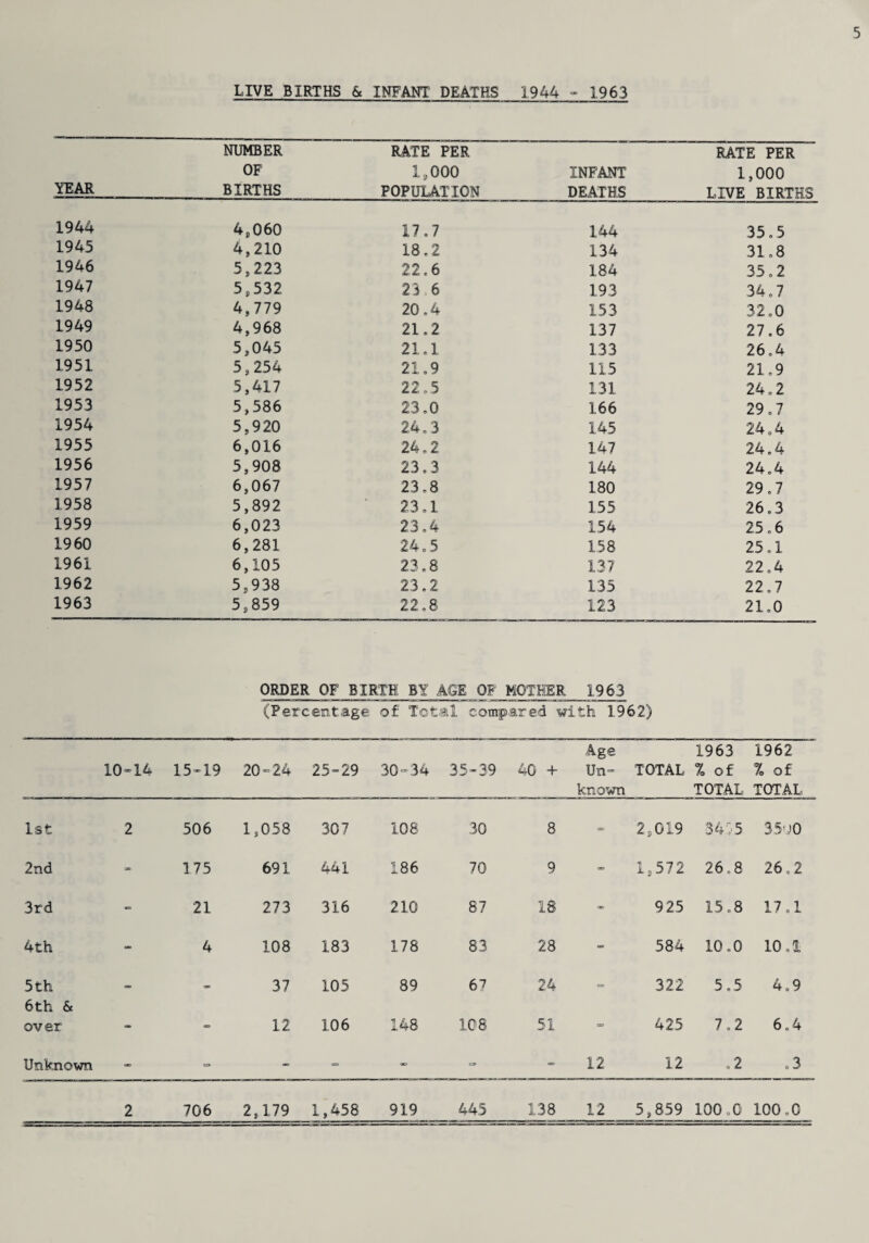 LIVE BIRTHS & INFANT DEATHS 1944 - 1963 YEAR NUMBER OF BIRTHS RATE PER 1,000 POPULATION INFANT DEATHS RATE PER 1,000 LIVE BIRTHS 1944 4,060 17.7 144 35.5 1945 4,210 18.2 134 31.8 1946 5,223 22.6 184 35.2 1947 5,532 23.6 193 34.7 1948 4,779 20.4 153 32.0 1949 4,968 21.2 137 27.6 1950 5,045 21.1 133 26,4 1951 5,254 21.9 115 21.9 1952 5,417 22.5 131 24.2 1953 5,586 23.0 166 29.7 1954 5,920 24.3 145 24.4 1955 6,016 24.2 147 24.4 1956 5,908 23.3 144 24.4 1957 6,067 23,8 180 29.7 1958 5,892 23.1 155 26.3 1959 6,023 23.4 154 25.6 1960 6,281 24.5 158 25.1 1961 6,105 23.8 137 22.4 1962 5,938 23.2 135 22.7 1963 5,859 22.8 123 21.0 ORDER OF BIRTH BY AGE OF MOTHER 1963 (Percentage of Total compared with 1962) 10-14 15-19 20-24 25-29 30-34 35-39 40 + Age Un¬ known TOTAL 1963 % of TOTAL 1962 Jo of TOTAL 1st 2 506 1,058 307 108 30 8 as 2,019 3415 35u0 2nd - 175 691 441 186 70 9 - 1,572 26.8 26,2 3rd - 21 273 316 210 87 18 - 925 15.8 17.1 4th - 4 108 183 178 83 28 - 584 10.0 10.1 5 th 37 105 89 67 24 c=o 322 5.5 4.9 6th & over - - 12 106 148 108 51 ~ 425 7.2 6.4 Unknown - - - - ~ 12 12 ,2 .3 2 706 2,179 1,458 919 445 1.38 12 5,859 100,0 100.0