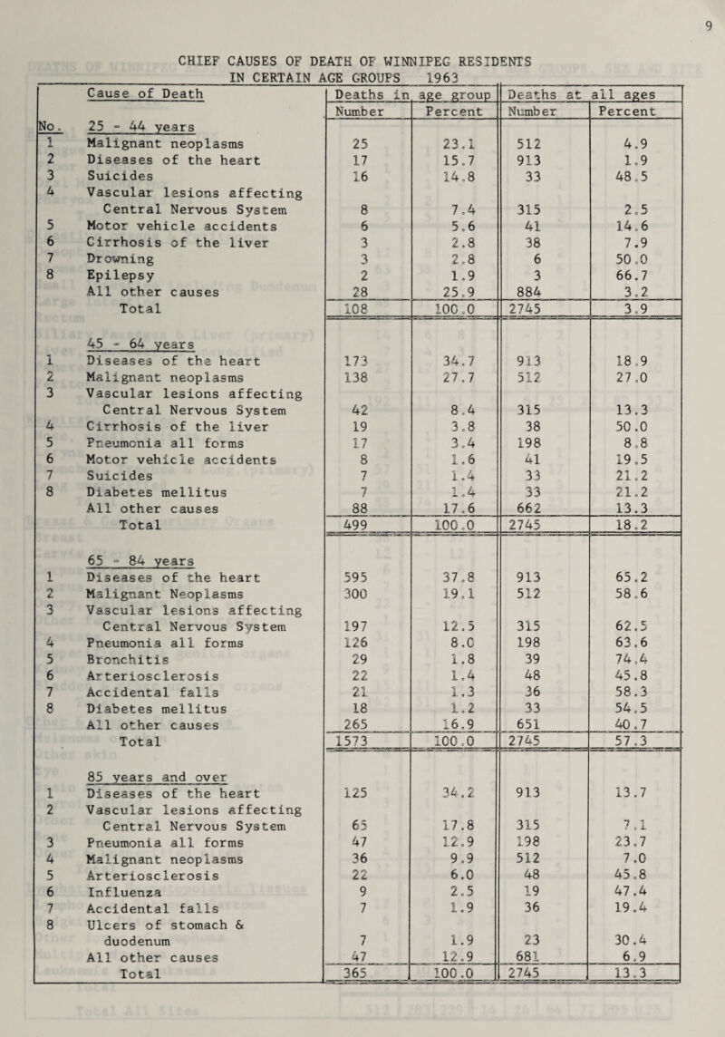 9 CHIEF CAUSES OF DEATH OF WINNIPEG RESIDENTS IN CERTAIN AGE GROUPS 1963 Cause of Death Deaths in age group Deaths at all ages Number Percent Number Percent No. 25 - 44 years 1 Malignant neoplasms 25 23.1 512 4.9 2 Diseases of the heart 17 15.7 913 1.9 3 Suicides 16 14.8 33 48.5 4 Vascular lesions affecting Central Nervous System 8 7.4 315 2,5 5 Motor vehicle accidents 6 5.6 41 14.6 6 Cirrhosis of the liver 3 2,8 38 7.9 7 Drowning 3 2.8 6 50.0 8 Epilepsy 2 1.9 3 66.7 All other causes 28 25.9 884 3.2 Total 108 100 .0 2745 3.9 45 - 64 years 1 Diseases of the heart 173 34,7 913 18,9 2 Malignant neoplasms 138 27.7 512 27,0 3 Vascular lesions affecting Central Nervous System 42 8.4 315 13.3 4 Cirrhosis of the liver 19 3.8 38 50.0 5 Pneumonia all forms 17 3 o 4 198 8.8 6 Motor vehicle accidents 8 1.6 41 19.5 7 Suicides 7 1.4 33 21.2 8 Diabetes mellitus 7 1.4 33 21.2 All other causes 88 1,7.6 662 13.3 Total 499 100.0 2745 18.2 65 - 84 years 1 Diseases of the heart 595 37.8 913 65,2 2 Malignant Neoplasms 300 19.1 512 58,6 3 Vascular lesions affecting Central Nervous System 197 12.5 315 62.5 4 Pneumonia all forms 126 8.0 198 63.6 5 Bronchitis 29 1.8 39 74,4 6 Arteriosclerosis 22 1.4 48 45.8 7 Accidental falls 21 1.3 36 58.3 8 Diabetes mellitus 18 1.2 33 54.5 All other causes 265 16.9 651 40,7 Total 1573 100.0 2745 57,3 85 years and over 1 Diseases of the heart 125 34.2 913 13.7 2 Vascular lesions affecting Central Nervous System 65 17.8 315 7 1 ff 9 JL 3 Pneumonia all forms 47 12.9 198 23.7 4 Malignant neoplasms 36 9.9 512 7.0 5 Arteriosclerosis 22 6.0 48 45.8 6 Influenza 9 2.5 19 47.4 7 Accidental falls 7 1.9 36 19.4 8 Ulcers of stomach & duodenum 7 1.9 23 30.4 All other causes 47 12.9 681 6,9