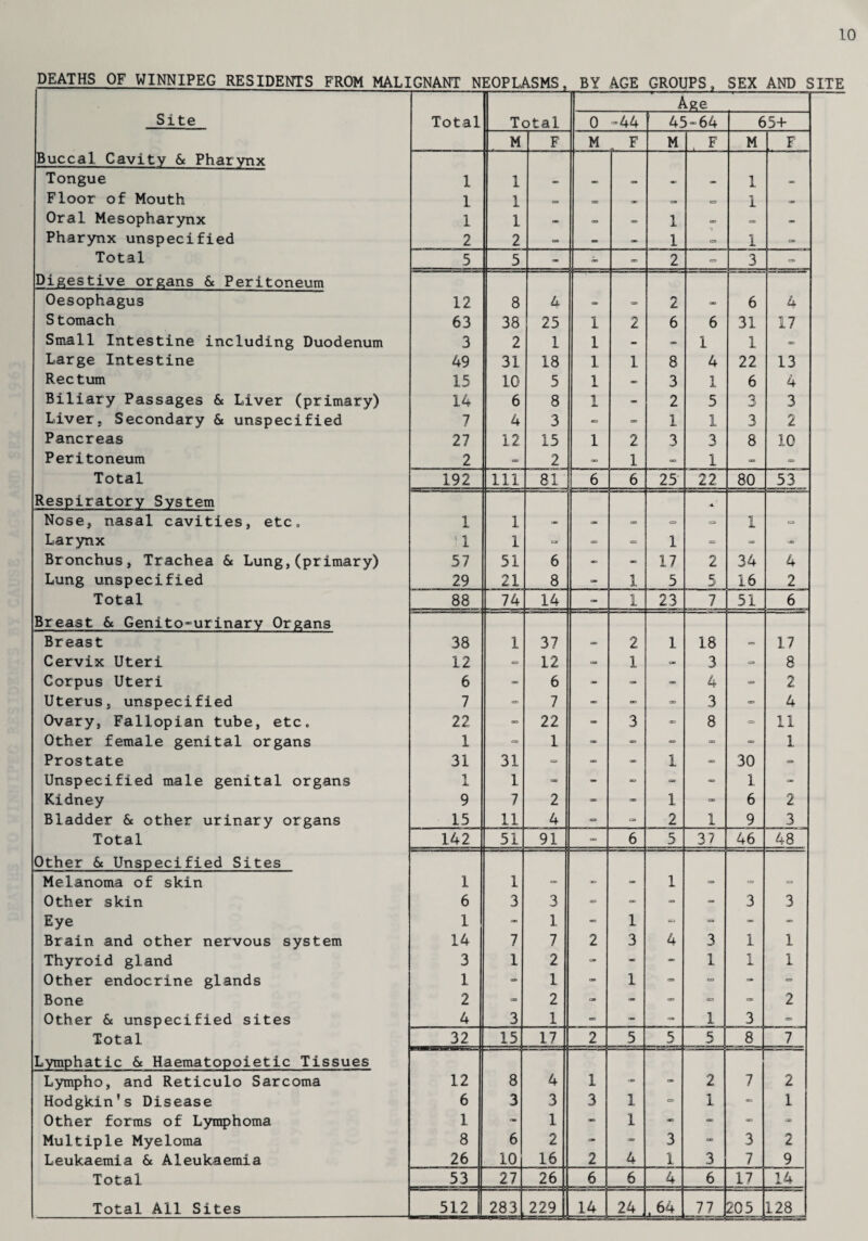 10 DEATHS OF WINNIPEG RESIDENTS FROM MALIGNANT NEOPLASMS, BY AGE GROUPS, SEX AND SITE Total Total 0 -44 .Age 45-64 65+ Site Buccal Cavity & Pharynx Tongue Floor of Mouth Oral Mesopharynx Pharynx unspecified Total Digestive organs & Peritoneum Oesophagus Stomach Small Intestine including Duodenum Large Intestine Rectum Biliary Passages & Liver (primary) Liver, Secondary & unspecified Pancreas Peritoneum Total Respiratory System Nose, nasal cavities, etc. Larynx Bronchus, Trachea & Lung,(primary) Lung unspecified Total Breast & Genito-urinary Organs Breast Cervix Uteri Corpus Uteri Uterus, unspecified Ovary, Fallopian tube, etc. Other female genital organs Prostate Unspecified male genital organs Kidney Bladder & other urinary organs Total Other 6c Unspecified Sites Melanoma of skin Other skin Eye Brain and other nervous system Thyroid gland Other endocrine glands Bone Other & unspecified sites Total Lymphatic & Haematopoietic Tissues Lympho, and Reticulo Sarcoma Hodgkin's Disease Other forms of Lymphoma Multiple Myeloma Leukaemia & Aleukaemia Total Total All Sites M F M F M F M F 1 1 . an . «r . 1 1 1 - - - - 1 - 1 1 - ! - 1 - - - 2 2 - - - 1 ■= 1 - 5 5 - - 2 = 3 - 12 8 lx 2 6 4 63 38 25 1 2 6 6 31 17 3 2 1 1 - - 1 1 => 49 31 18 1 1 8 4 22 13 15 10 5 1 - 3 1 6 4 14 6 8 1 - 2 5 3 3 7 4 3 - - 1 1 3 2 27 12 15 1 2 3 3 8 10 2 - 2 - 1 - 1 - - 192 Ill 81 6 6 25 22 80 53 1 1 « 1 ! 1 1 =* - ■= 1 - » 57 51 6 - - 17 2 34 4 29 21 8 - 1 5 5 16 2 88 74 14 - 1 23 7 51 6 38 1 37 2 1 18 17 12 12 - 1 c* 3 8 6 - 6 - - - 4 - 2 7 - 7 ®D - 3 - 4 22 00 22 - 3 - 8 - 11 1 - 1 - - - - - 1 31 31 <= * - 1 - 30 - 1 1 - - - - 1 - 9 7 2 * - 1 - 6 2 15 11 4 m - 2 1 9 3 142 51 91 - 6 5 37 46 48 1 1 1 6 3 3 - - - - 3 3 1 - 1 - 1 ■ ■ - 14 7 7 2 3 4 3 1 1 3 1 2 - - - 1 1 1 1 - 1 - 1 ~ - - 2 - 2 - - - - - 2 4 3 1 - _ - 1 3 - 32 15 17 2 5 5 5 8 7 12 8 4 1 . 2 7 2 6 3 3 3 1 - 1 - 1 1 - 1 - 1 - - * - 8 6 2 - - 3 - 3 2 26 10 16 2 4 1 3 7 9 53 27 26 6 6 4 6 17 14 512 283 229 14 24 , . 64 77 205 128