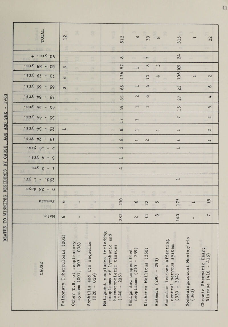 DEATHS TO WINNIPEG RESIDENTS BY CAUSE, AGE AND SEX - 1963 ►4 < + 06 siA eg - 08 00 7-8 sjX 6L - 0L v© v£> C- on *4 s-M t—8 sjA v£ - •s,iA - 51 V© fM CM sjlA vi - 5 sjA v siA 2 ^A x P6Z sAep 83-0 9 X FU13 ^ vfi. O CO CM v© CM CM m m r-^ m aXBR V© CM 00 CM CM CO o <r 00 p CM d 03 o 'O 5d 00 “H o tt—s 0) 3 d 4-1 ■w 84 00 03 O 03 g o o a •H Gi 4J OJ 00 4-> CO 4J O 1) c 4J 3 ON o O 4-> d 8m SO 3 H «0 03 <0 CO v© a> 03 7<—S 03 8m 8 c4 X SO °H CM CM a-8 >• d 03 vO O rM 03 03 a »h 44 %=»✓ cs *4-8 03 a; sd i—8 w fH P- co 03 6 e *j •H 8 CO c8 S 3 03 O 03 >N O 03 ON 03 o CO O <u o 03 i—8 O O 3 CM 03 3 v—8 •H 8 p 84 8m 4-1 a 7—8 4-» d O 43 <c 03 Pi •H 0, 4M 4J 03 CM B o > o o o P 4-S t-» o O 0) ^ d ■w s=—S *p8 8m o g 7 -8 3 O O T3 ON <u •h m 3 7—8 o 03 a> o 3 -4 H o 3 CM C 33 O O m <0 ON a> d CO o 0) OS O g O.CVI P g s CM 7—8 CO o JC >» pa - 4-1 33 O d 93 ■w* i—8 00 0^ <U M • 6 03 0 e 98 4J B ®8 «6 03 8m C0 0 d 03 c8 H <U °H eg *-« O t—1i a) @8 ce 8m ’rl /—. o C r-4 O d ago d (X 4J °r8 r—1 4J o d o •H 03 O 8m 03 »H CM 00 0 38 4 00 o a) g 3 d CO <u 4h d 03 6 <u fn 42 O <d •H a? X CD U 03 CO g co o •r4 r-M X 03 5=—4 C & w d d m o V-/ a n-8 8m P P U cd <y d o X