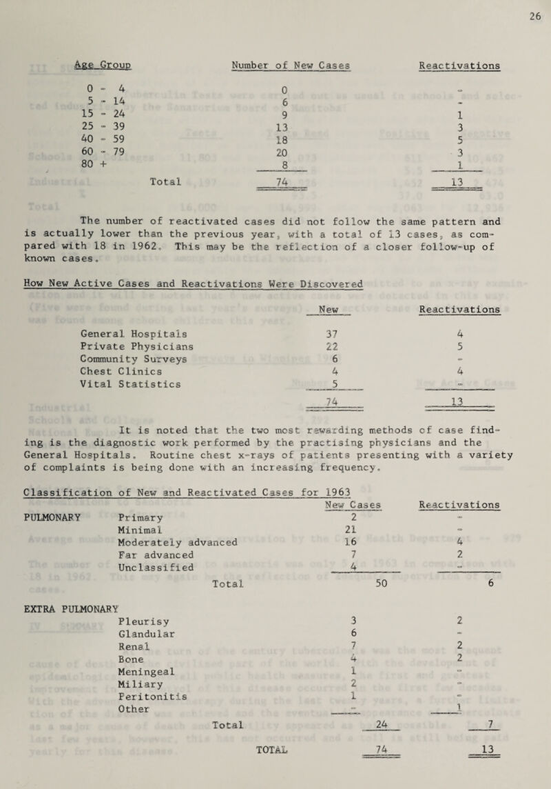 26 Age, -Group Number of New Cases Reactivations 0 - 4 0 5 - 14 6 15 - 24 9 1 25 - 39 13 3 40 - 59 18 5 60 - 79 20 3 80 + 8 1 Total 74 13 The number of reactivated cases did not follow the same pattern and is actually lower than the previous year, with a total of 13 cases, as com¬ pared with 18 in 1962„ This may be the reflection of a closer follow-up of known cases„ How New Active Cases and Reactivations Were Discovered New Reactivations General Hospitals Private Physicians Community Surveys Chest Clinics Vital Statistics 37 22 6 4 5 74 4 5 4 13 It is noted that the two most rewarding methods of case find¬ ing is the diagnostic work performed by the practising physicians and the General Hospitals,, Routine chest x-rays of patients presenting with a variety of complaints is being done with an increasing frequency„ Classification of New and Reactivated Cases for 1963 New Cases PULMONARY Primary 2 Minimal. 21 Moderately advanced 16 Far advanced 7 Unclassified __4 Total 50 Reactivations 4 2 6 EXTRA PULMONARY Pleurisy Glandular Renal Bone Meningeal Miliary Peritonitis Other Total 3 6 7 4 1 2 1 24 2 2 2 1 7 TOTAL 74 13
