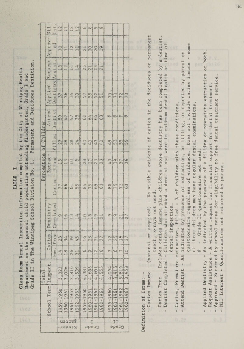 TABLE I Class Room Dental Inspection information compiled by the City of Winnipeg Health Department on the general child population attending Kindergarten, Grade I and Grade II in The Winnipeg School Division No. 1. Permanent and Deciduous Dentition. 3A x 9 p 44 © CO C X 4hi © 44 O £ g c o O u © d so X © £ o X e0 X X X d d © O >4 44 03 d d XI 3 d 3 O sa ert g 3 X X a g d o © X X o © 3 44 X d o X © 80 X 03 X • X © 3 o X > o & X X X €0 d u © B at d d © © X o X X 3 X £ 03 a 80 d O X X © X O © £0 X X £ d • a. as • © d X © © m 03 X 03 © u © © •3 P d 3 d d X £ c X £ o sX o 3 X H X d o X X 5=4 3 03 3 X O d X 80 *3 © m <3 £ X X 80 g X d © X X •3 ft d © C X X X C CxO X =*4 d © d d £4 O d o £ C4 X iX «0 In O o “4 d 80 80 u X, 1*4 X d d X «0 d © X 03 © O O d 44 X X 83 •H as 44 © O X © 44 o «X 00 X a © X Q 3 d X 4) Ol d X d X •H d © O •3 0) O d • if—! O © £ P X * © X r=4 a d © 04 X >71 a) X © »H a x C 83 ■3 d a © 44 3 X O d > 0 d u 3 03 O > X 80 X © 3 «0 X • © £ d X X »-4 X r4 X X a; O X S) o 80 Jd c © a 03 d 80 > a o »pj X © a? X X d a? © O •H u X d X X d © © d 5*4 X X X d X 44 d o 80 a 05 X *3 X © o © °i4 d d X <■•*4 X *3 O > © “(4 id. > X 44 03 80 d so 44 00 x * o 80 44 o so X d © O X O © o d d 5*4 X 25 4* ta '3 03 s—8 X O © © 80 3 © a X 3 X 44 d 8 3 X 3 d •d £ 03 © di d a C * 8 3 3 © X X o 3 44 as d 80 &0 d 3 X © 44 X X o © X o *3 0) © © 0s © © © £ d X X © d d d 3 © d d 3 «8 X X X M X cr 93 X CO g o iX © X M © d X 3 d g O a» =14 d d °H X d 3 o a* 60 X X CU 44 X °«4 X © © d d o d > 83 80 O X X d «e 6 08 d 48 X d 80 ®0 © t=4 Oj X 0) c X d as e © d o X o © u X 0) o X o m O ■4 X o d o «*. d d X X 80 X © X =HI X •H X! 80 3 «0 X o X X d d o €0 5=4 44 o 7—8 X o X so X 8 5 08 d «0 Oil X d 3 X © c u © 03 X © d s? 3 44 03 ?d o 3 X 0) o X •3 a* O ^S= < X °>4 *4 X X 8 X 3 8 © so 8 X ili £ sX < © © © U 3 0) Sd O d 3 d © d 8 d d © O' i w X 3 X £0 © © X X 03 X d 8 8 © 8 (X 3 03 •H w SJ P fd £ X X •H CO X 0 O 3 © £ © X d m © m 0> O u d © m 8 © e g d o fd 3 a < d u Ml id o X © © X X X © X H to SO 03 03 X © 03 > d © 0 X a) d “H © o M 44 X X X X 0) 5—4 3 d O H d d d X a a* Cu X 80 3 0) 3 X C4 © C4 °i4 £ o CJ o O C < e*i < Z O •H 8 8 9 8 8 i i I i X X P •H 44 © a