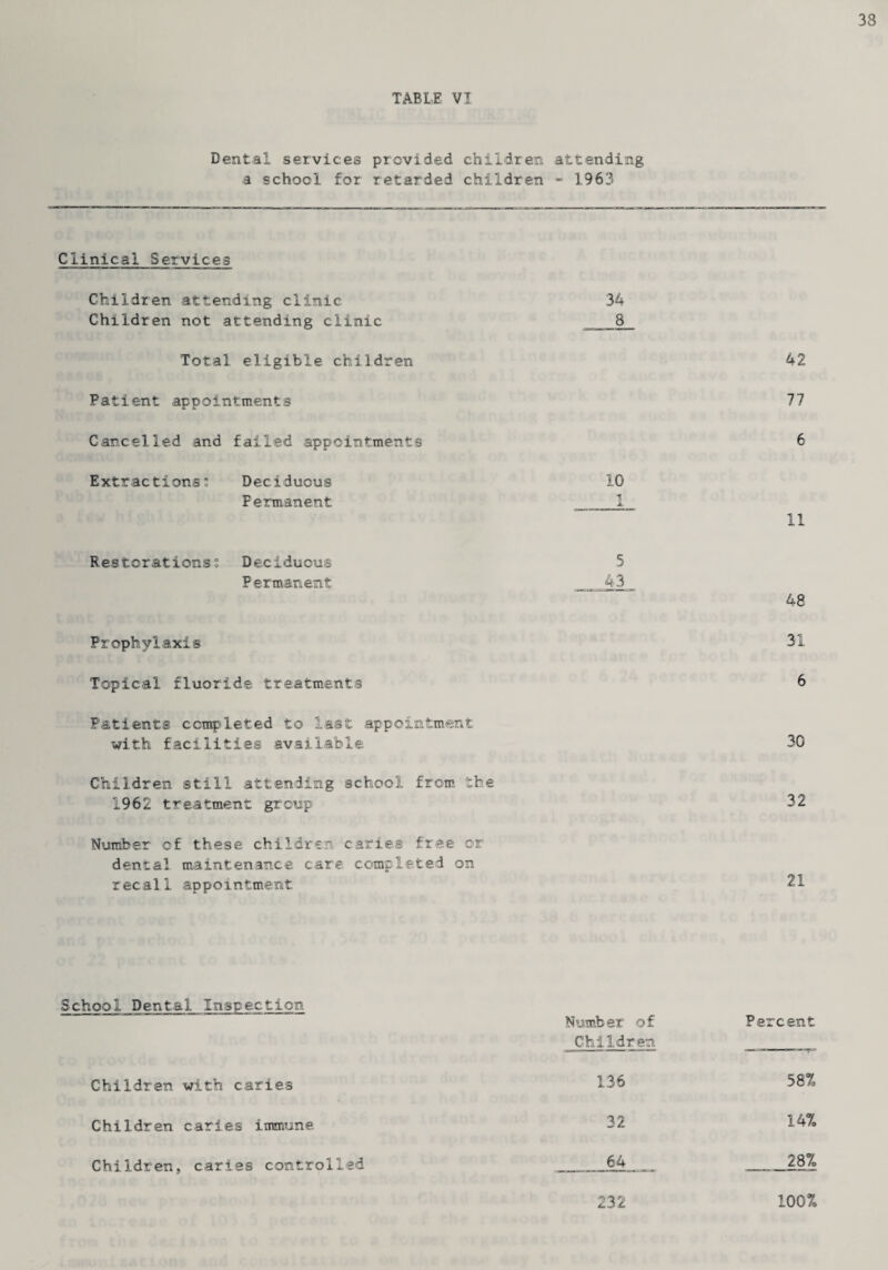 38 TABLE VI Dental services provided children attending a school for retarded children - 1963 Clinical Services Children attending clinic 34 Children not attending clinic 8 Total eligible children Patient appointments Cancelled and failed appointments Extractionso Deciduous 10 Permanent 1 Restorations? Deciduous 5 Permanent 43 Prophylaxis Topical fluoride treatments Patients completed to last appointment with facilities available 42 77 6 11 48 31 6 30 Children still attending school from the 1962 treatment group 32 Number of these children caries free or dental maintenance care completed on recall appointment 21 School Dental Inspection Number of Children Percent Children with caries 136 58% Children caries immune 32 14% Children , caries controlled 64 28% 232 100%