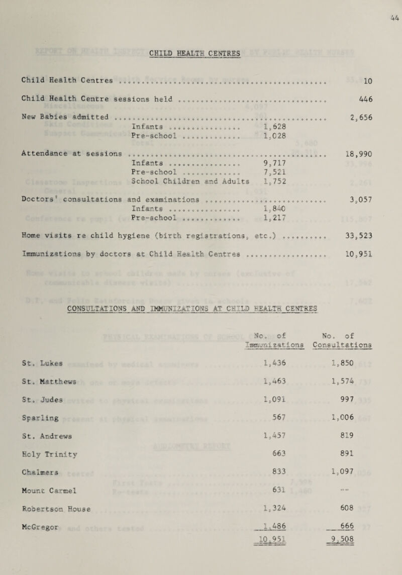 CHILD HEALTH CENTRES Child Health Centres oooooooooooooooooooooooooooooooooooooooooooooo Child Health Centre sessions held OOOOOOOOOOOOOOOOOOOOOOOOOOOOOOOOO New Babies admitted OOOOOOOOOOOOOOOOOOOOOOOOOOOOOOOOOOOOOQOOOOOOOOO IE Itll f <3&im t S OOOOOOOOOOOOOOOO H. C) d 8 Pre-school OOOOOOOOOOOOO 1,028 Attendance at sessions oooooooooooooooooooooooooooooooooooooooooooo I Uli t S OOOOOOOOOOOOOOOO 9 J 7 X, 7 P ItT 1=1 § C 111 O Ol. OOOOOOOOOOOOO 7s)l*^4rJli- School Children and Adults 1^752 Doctors1' consultations and examinations OOOOOOOOOOOOOOOOOOOOOOOOOOO Infants Pre-school OOOOOOOOOOOOOOOO OOOOOOOOOOOOO 1,840 1,217 Home visits re child hygiene (birth registrations, etc.) OOOOOOOOOO Immunizations by doctors at Child Health Centres OOOOOOOOOOOOOOOOOO 10 446 2. 656 18,990 3S057 33,523 10,951 CONSULTATIONS AND_IMMUNIZATIONS AT CHILD HEALTH CENTRES No. of No. of Imnomi rations Consultations S t . Lukes 1,436 1,850 St. Matthews 1,463 1,574 St. Judes 1,091 997 Sparling 567 1,006 St. Andrews 1,457 819 Holy Trinity 663 891 Chalmers 833 1,097 Mount Carmel 631 = ~ Robertson House 1,324 608 McGregor 1,486 666 10,951 9 9 508