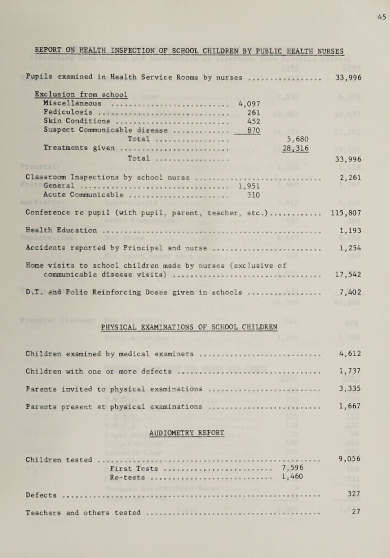 45 REPORT ON HEALTH INSPECTION OF SCHOOL CHILDREN BY PUBLIC HEALTH NURSES Pupils examined in Health Service Rooms by nurses 33,996 Exclusion from school Miscellaneous <> „ „ »<>„„».. „. „ P ed1CU10S1S oooooooooooooooo Skin Conditions „„ „ 0„.. ..0.. Suspect Communicable disease Total o o o o o o o o o © o o o o o o o o 0 0 0 0 0 o o o o o o 0 O O O O O o o o o o o o o o o o o o o o o o o o o o o o o o o o o Treatments given o o Total o 4,097 261 452 870 5,680 28,316 Classroom Inspections by school nurse General Acute Communicable O O O O O O O OOOOOOO O 0 O O 0 o oooo oooooo oooooooooo oooooooooooooooooooooo 1,951 310 Conference re pupil (with pupil, parent, teacher. etc 0) o Health Education o o Accidents reported by Principal and nurs e, ooooooooooooooooooooooooo 33,996 2,261 115,807 1,193 1,254 Home visits to school children made by nurses (exclusive of c■ ommumcable disease vrsitsJ) oooooooooooooooooooooooooooooooooo 17,542 BoT0 and Polio Reinforcing Boses given in schools ». „ „„„ „0 „ „ „ <> 0»o „ „ 7,402 PHYSICAL EXAMINATIONS OF SCHOOL CHILDREN 4,612 1,737 3,335 1,667 AUDIOMETRY REFORT Children examined bv medical examiners oooooooooooooooooooooooooooo Children writh one or more defects oooooooaooooooooooooooooooooooooo Parents invited to physical examinations „ „ „.»<. 0 0»««»»0»„°.»»« „ „.»» Parents present at physical examinations ooooooooooooooooouoooooooo Chr1dren tested oooooooooooooo First Tests Re-tests .. 7,596 1,460 Defects ooooooooooooooooooooooooooooooooooooooooooooooooooooooooooo Teachers and others tested oooooooooooooooooooooooooooooooooooooooo 9,056 327 27