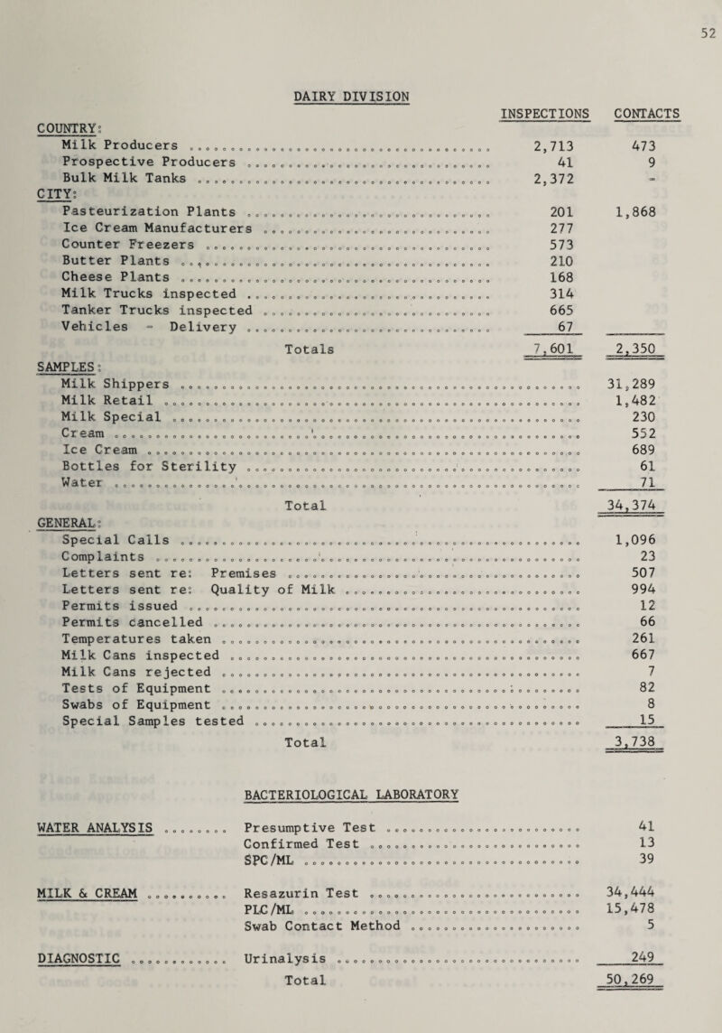 52 DAIRY DIVISION INSPECTIONS CONTACTS COUNTRY; Milk Producers Prospective Producers Bulk Milk Tanks CITY; ooooooooooooooooooooooooooooooooooooo oooooooooooooooooooooooooooooo 000000000000000000000000000000000000 Pasteurization Plants Ice Cream Manufacturers Counter Freezers Butter Plants Cheese Plants Milk Trucks inspected . Tanker Trucks inspected Vehicles = Delivery OOOOOOCOOOOOOOOOOOOOOOOOOOOOOO OOOOOOOOOOOOOOOOOOOOOOOOOOOO 00000000000090000000000000 ooc>oooooooooooooooooooeoooooo ooooooooooooooooooooooooooooo ooooooooo ooooooooo ooooooooo ooooooooooooooooooo oooooooooo OOOOOOOOOOOOOOOOOOOOOOOOOOOO OOOOOOOOOOOOOOOOOOOOOOOOOOOOOO Totals 2,713 41 2,372 201 277 573 210 168 314 665 67 7,601 SAMPLES Milk Shippers Milk Retail Milk Special Cream Ice Cream Bottles for Sterility Water ,„ OOOOOOOOOOOOOOOOOOOOOOOOOOOOOOOOOOOOOOOOOOOOOOOOO OOOOOOOOOOOOOOOOOOOO OOOOOOOOOOOOOOOOOOOOOOOOOOOOOOO QOOOOOOOOOOOOOOOOOOOOOOOOOOOOOOOOOOOOOOOOOOOOOOOOO i OOOOOOOOOOOOOOOOOOOOOOOOOOOO OOOOOOOOOOOOOOOOOOOOOOOO OOOOOOOOOOOOOOOOOOOOOOOOOOOOO OOOOOOOOOOOOOOOOOOQOOOOOOOO.OO OOOOOOOOOOOOOOOOOOOOOOOOOOOOOOOOOOOOOOOO OOOOOOOOOOOOOOOOOOOOOOOOOOOOOOOOOOOOOOOOOOOOOOOOOOOOOOG Total OOOOOOOOOOOO GENERAL; Special Calls Complaints Letters sent re; Letters sent re; Permits issued Permits cancelled Temperatures taken Milk Cans inspected Milk Cans rejected Tests of Equipment „ Swabs of Equipment „ Special Samples tested OOOOOOOOOOOOOOOOOO. OOOOOOOOOOOOOOOOO OOOOOOOOOOOOOOOOOOOOOOO O OOOOOOOOOOOOOOOOOOOOOOOOOOOO Premises Quality of Milk 000000000000000000000.0 00000000000000 OOOOOOOOOOOOOOOOOOOOOOOOOOOOO OOOOOOOOOOOOOOOOOOOOOOOOOOOOOOOOOOOOOOOOOOOOOOOO OOOOOOOOOOOOOOOOOOOOOOOOOOOOOOOOOOOOOOOOOOOOO OOOOOOOOOOOOOOOOOOOOOOOOOOOOOOOOOOOOOOOOOOOO OOOOOOOOOOOOOOOOOOOOOOOOOOOOOOOOOOOOOOOOOOO OOOOOOOOOOOOOOpOOOOOOOOOOOOOOQOOOOOOOOOOOOOO OOOOOOOOOOOOOOOOOOOOOOOOOOOOOOOOOOOOOOOOOOO OOOOOOOOOOOOOOOOOtoOOOCOOOOOOOOOOOOOOOOOOOOO OOOOOOOOOOOOOOOOOOOOOOOOOOOOOOOOOOOOOOOO 473 9 1,868 _2,350 31,289 1,482 230 552 689 61 71 34,374 Total 3,738 BACTERIOLOGICAL LABORATORY WATER ANALYSIS OOOOOOOO Presumptive Test Confirmed Test SPC/ML OOOOOOOOOOOOO OOOOOOOOOOO OOOOOOOOOOOOOOOOOOOOOOOOOO OOOOOOOOOOOOOOOOOOOOOOOOOOOOOOOOOO 41 13 39 MILK & CREAM 0 ooooooooo Resazurin Test PLC/ML Swab Contact Method OOOOOOOOOOOOOOOOOOOOOOOOOO OOOOOOOOOOOOOOOOOOOOOOOOOOOOOOOOOO OOOOOOOOOOOOOOOOOQOOO 34,444 15,478 5 DIAGNOSTIC OOOOOOOOOOOO Urinalysis Total OWOOOOOOOOOOOOOOOOOOOOOOOOOOOO 249 50,269