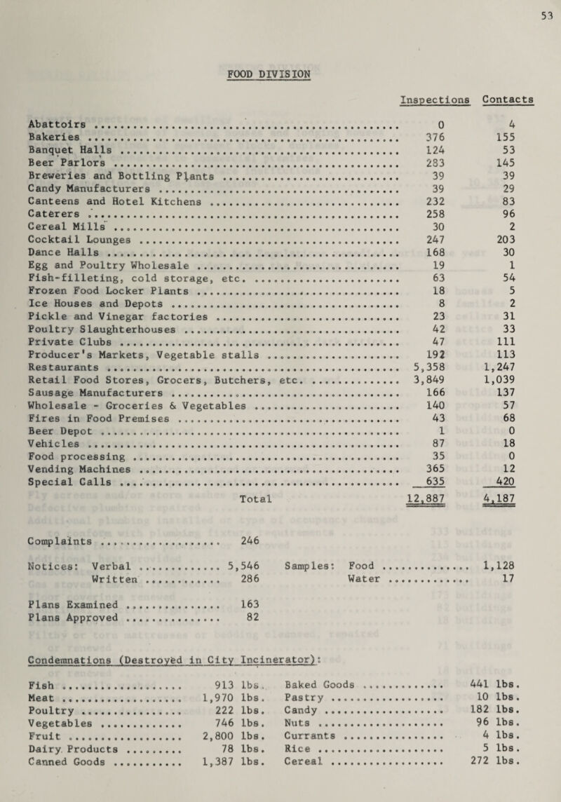 53 FOOD DIVISION Inspections Contacts Abattoirs . 0 4 Bakeries ........ 376 155 Banquet Halls . 124 53 Beer Parlors . 283 145 Breweries and Bottling Plants . 39 39 Candy Manufacturers . 39 29 Canteens and Hotel Kitchens . 232 83 Caterers . 258 96 Cereal Mills .. 30 2 Cocktail Lounges . 247 203 Dance Halls .. 168 30 Egg and Poultry Wholesale . 19 1 Fish-filleting, cold storage, etc. .. 63 54 Frozen Food Locker Plants .. 18 5 Ice Houses and Depots .. 8 2 Pickle and Vinegar factories . 23 31 Poultry Slaughterhouses .. 42 33 Private Clubs . .. 47 111 Producer's Markets, Vegetable stalls ..................... 192 113 Restaurants .. 5,358 1,247 Retail Food Stores, Grocers, Butchers, etc. 3,849 1,039 Sausage Manufacturers . 166 137 Wholesale - Groceries & Vegetables .. 140 57 Fires in Food Premises . 43 68 Beer Depot . 1 0 Vehicles .. 87 18 Food processing .. 35 0 Vending Machines .. 365 12 Special Calls .. 635 420 Total 12.887 4,187 Complaints .. 246 Notices: Verbal .. 5,546 Samples: Food . 1,128 Written .. 286 Water .. 17 Plans Examined ... 163 Plans Approved .. 82 Condemnations (Destroyed in City Incinerator): Fish . _ 913 lbs. Baked Goods ,. . 441. lbs. Meat . _ 1,970 lbs , Pastry . ..... 10 lbs. Poultry . _ 222 lbs. Candy... 182 lbs. Vaept&hlps . 746 lbs. Nuts ... . ..... 96 lbs. Fruit .. Currants .. Dairv Products . 78 lbs. Rice .. . 5 lbs. Canned Goods . _ 1,387 lbs. Cereal . . 272 lbs.