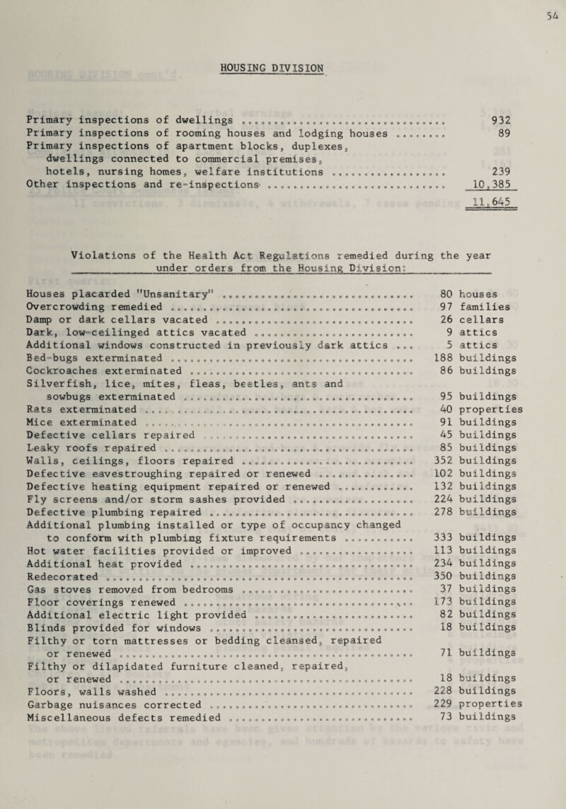 HOUSING DIVISION Primary inspections of dwellings „...©©©0.•....©.......„ Primary inspections of rooming houses and lodging houses Primary inspections of apartment blocks, duplexess dwellings connected to commercial premises, hotels, nursing homes, welfare institutions ©......0. Other inspections and re-inspectiona „« © 0 © ©.©©© 0., © „ © „ © © o o 932 89 239 10,385 11,, 645 Violations of the Health Act Regulations remedied during the year under orders from the Housing Divisions Houses placarded Unsanitary” Overcrowding remedied Damp or dark cellars vacated Dark, low~ceilinged attics vacated Additional windows constructed in previously dark attics Red=bugs exterminated Cockroaches exterminated Silver fish, lice, mites, fleas, beetles, ants and sowbugs exterminated Rats exterminated Mice exterminated Defective cellars repaired Leaky roofs repaired Walls, ceilings, floors repaired Defective eavestroughing repaired or renewed Defective heating equipment repaired or renewed Fly screens and/or storm sashes provided Defective plumbing repaired Additional plumbing installed or type of occupancy changed to conform with plumbing fixture requirements Hot water facilities provided or improved Additional heat provided ooo©ooo©oooooo©©o©oo©o©oooooo©©o©o Redecorated oooooooooooooooooooo©ooooo©ooooo©oo©c©©o©oo©o©o Gas stoves removed from bedrooms Floor coverings renewed Additional electric light provided Blinds provided for windows Filthy or torn mattresses or bedding cleansed, repaired O r r en ev? ed oooooooooo©ooooooooooooo©©ooo°o©©oo©©oo©©®©©© Filthy or dilapidated furniture cleaned, repaired, O r r en ew e d 0©0©00©co0©©000©0000©0©0©©©©000©0©©©0©0©°©0©© FXoors, waX1 s ashed ©©oooooooocoocoooooooooo©©©©©©©©©©00©© Garbage nuisances corrected o©o©©oooo©©oo«o©©©oooooo©©©©©©© Miscellaneous defects remedied ©©©©©©«©©©©©©©©©©©©©©©©©©©©© oooooooooooooooooooooooooooooo oooooooooooooooooooooooooooooooooooooo ooooooooooooooooooooooooooooooo 0000000900000000000000000 00000000000900000000000000000000000000 OOOOOOOOOOOOQOOOOOOOOOOOOOOOOOOOOOO OOeeOOOOOOOOOOOOOOOOOOOOOOOOOOOOOOOO eo4oosoeooooooooooooooooooooooooooeo 0CC4V6OOOOOOOOOOOOOOOOOOOOOOOOOOO ooosoooeooooooooooooooooooooooooo oocoooooooooocoocoooooooooooooooooooooo 000000000000000060000000000 oooooooooooooo 000000000900 ooooooooooooooooooo ooooooooooooooooeooooooooooooooo oooooooooo oooooooooooooooooo ooooooooooooooooooooooooooo oooooooooooooooooooooooooooooooooo, oo ooooooooooooooooooooooooo 00000000000000000000000000090000 80 houses 97 families 26 cellars 9 attics 5 attics 188 buildings 86 buildings 95 buildings 40 properties 91 buildings 45 buildings 85 buildings 352 buildings 102 buildings 132 buildings 224 buildings 278 buildings 333 buildings 113 buildings 234 buildings 350 buildings 37 buildings 1.73 buildings 82 buildings 18 buildings 71 buildings 18 buildings 228 buildings 229 properties 73 buildings