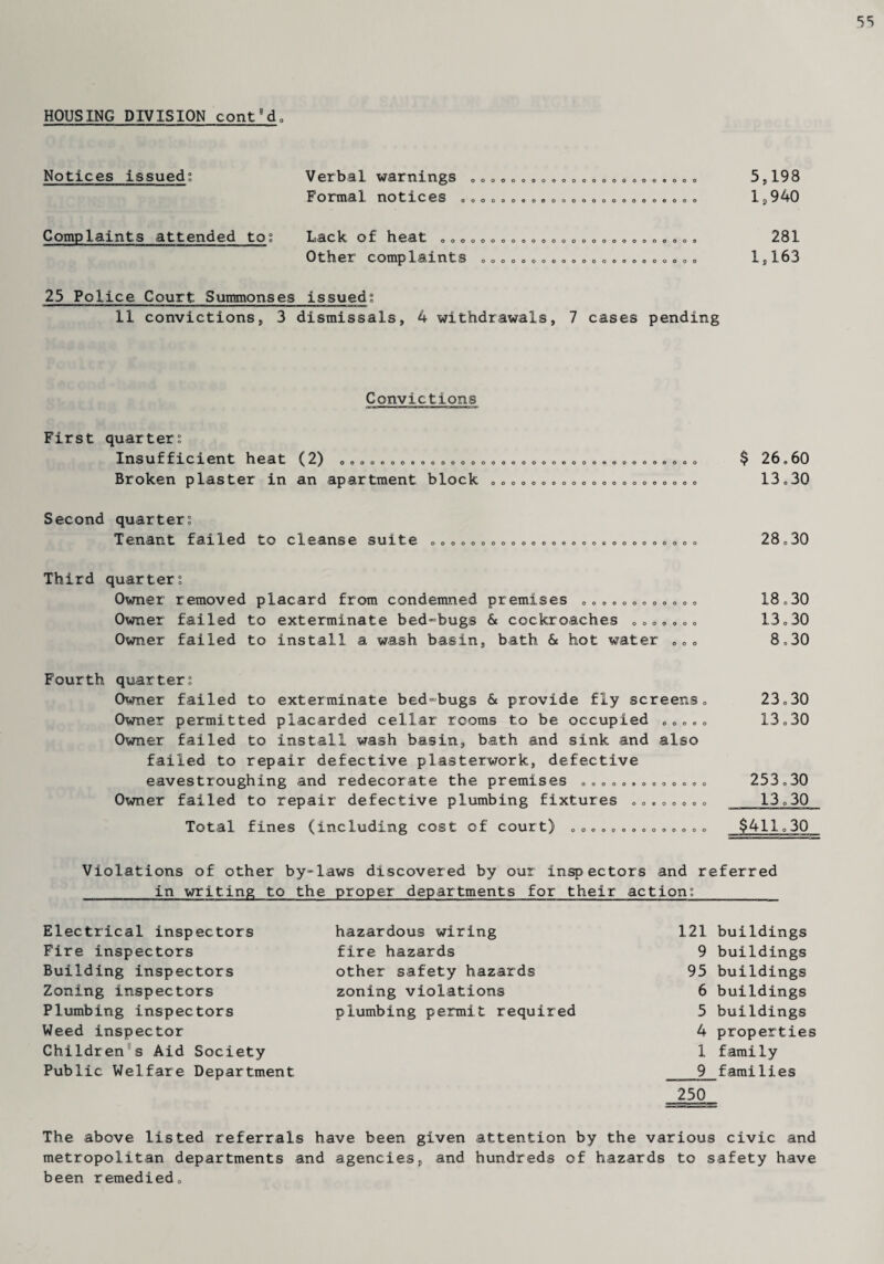 HOUSING DIVISION cont9d. 55 Notices issued? Verbal warnings Formal notices o o 5,198 1,940 Complaints attended to? Lack of heat <,000000 Other complaints 00„ 0000000000000000000 0000000000000900000 281 1,163 25 Police Court Summonses issued? 11 convictions, 3 dismissals, 4 withdrawals, 7 cases pending Convictions First quarter? Insufficient heat (2) , „ „ . „ „ 0. , ,0,0. Broken plaster in an apartment block OOOOOOOOOOOOOQOOOOOOOO 000000000000000000000 $ 26„60 13 o30 Second quarter? Tenant failed to cleanse suite 000000000000000000000000000 28 , 30 Third quarter? Owner removed placard from condemned premises ,. ».„ , ,<,,<> ,. 18 ,30 Owner failed to exterminate bed-bugs & cockroaches „. , .. 1.3 0 30 Owner failed to install a wash basin, bath & hot water 00o 8,30 Fourth quarter? Owner failed to exterminate bed-bugs & provide fly screens, 23,30 Owner permitted placarded cellar rooms to be occupied .. , „ e 13,30 Owner failed to install wash basin, bath and sink and also failed to repair defective plasterwork, defective eavestroughing and redecorate the premises ,,0,, 253,30 Owner failed to repair defective plumbing fixtures . 13,30 Total fines (Including cost of court) , ,. . „ . .., „ , , ,, $411,30 Violations of other by-laws discovered by our inspectors and referred in writing to the proper departments for their action? Electrical inspectors Fire inspectors Building inspectors Zoning inspectors Plumbing inspectors Weed inspector Children's Aid Society Public Welfare Department hazardous wiring fire hazards other safety hazards zoning violations plumbing permit required 121 buildings 9 buildings 95 buildings 6 buildings 5 buildings 4 properties 1 family 9 families 250 The above listed referrals have been given attention by the various civic and metropolitan departments and agencies, and hundreds of hazards to safety have been remedied.